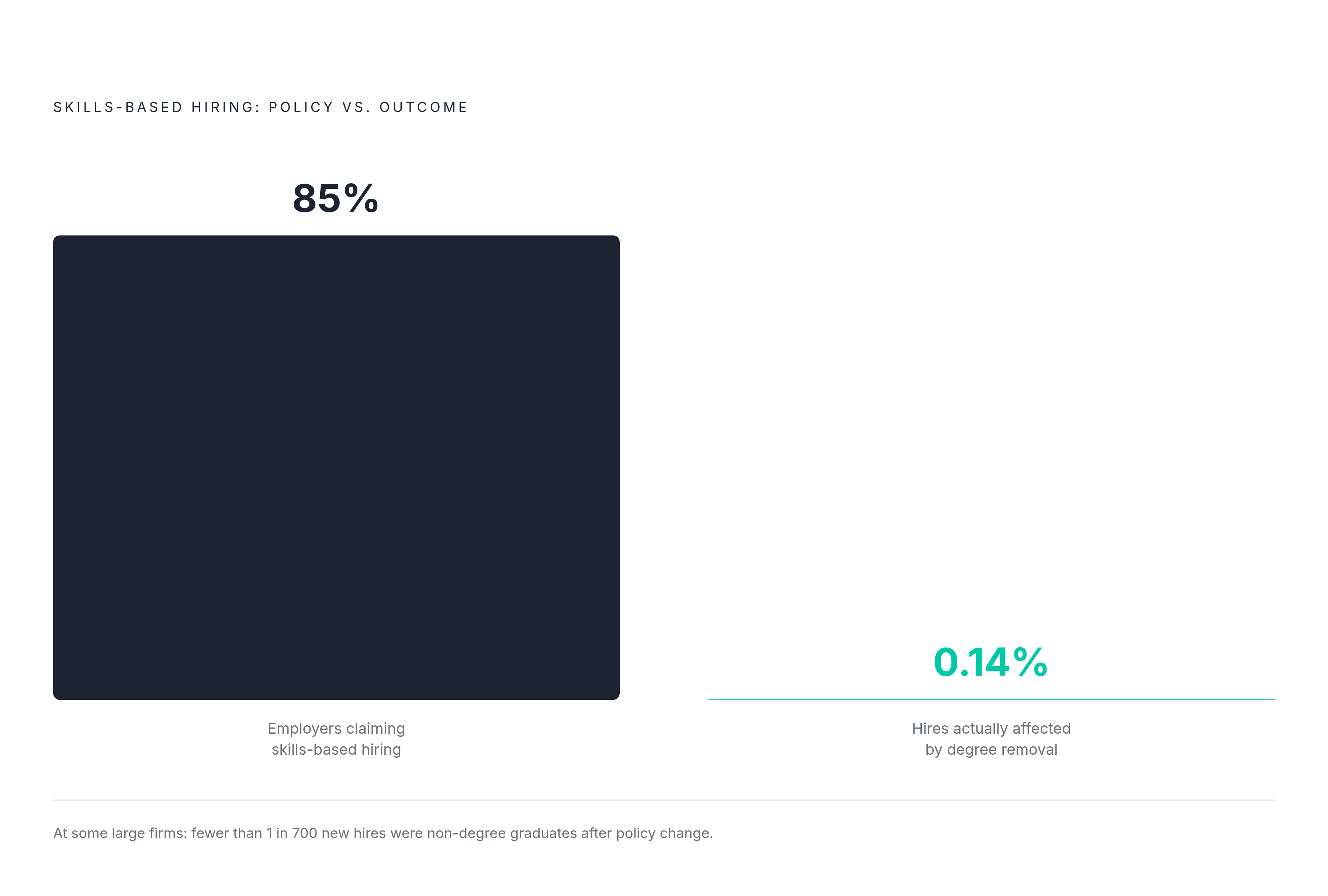 Diagram: The Say-Do Gap: Policy Change vs. Actual Hires. Visualizes: Visualize the chasm between widespread employer adoption of skills-based hiring and its actual impact on hiring outcomes.
