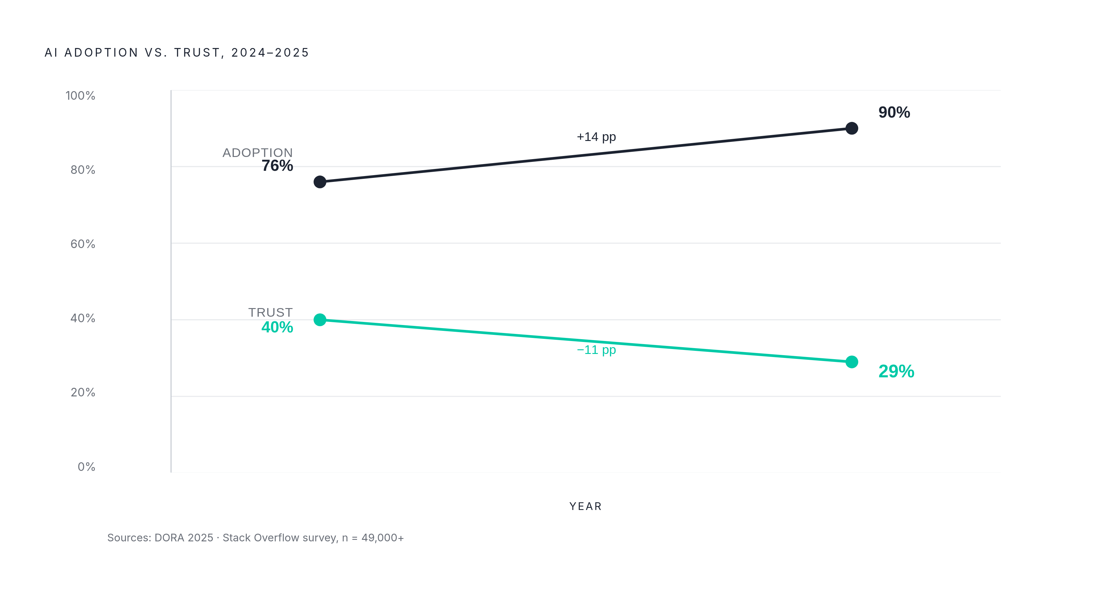 Diagram: Trust Fell While Adoption Rose. Visualizes: Show the divergence between AI coding tool adoption and developer trust across 2024–2025.