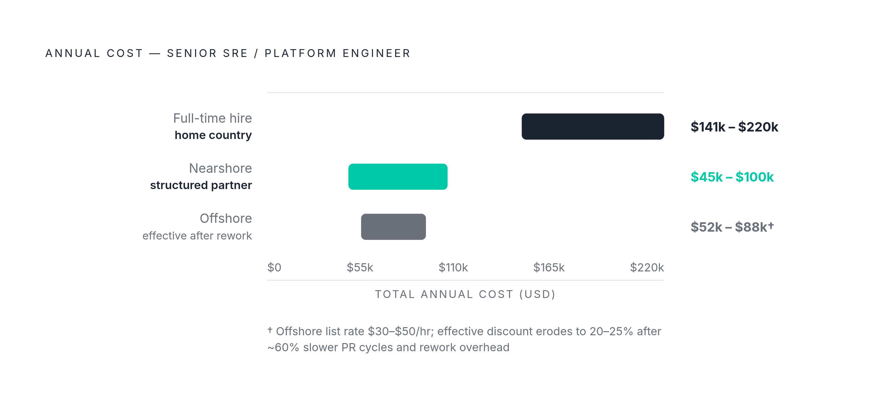 Diagram: Nearshore vs. Offshore vs. Full-Time: The Real Cost Gap. Visualizes: Show a magnitude comparison of three hiring models for senior SRE/platform engineers.