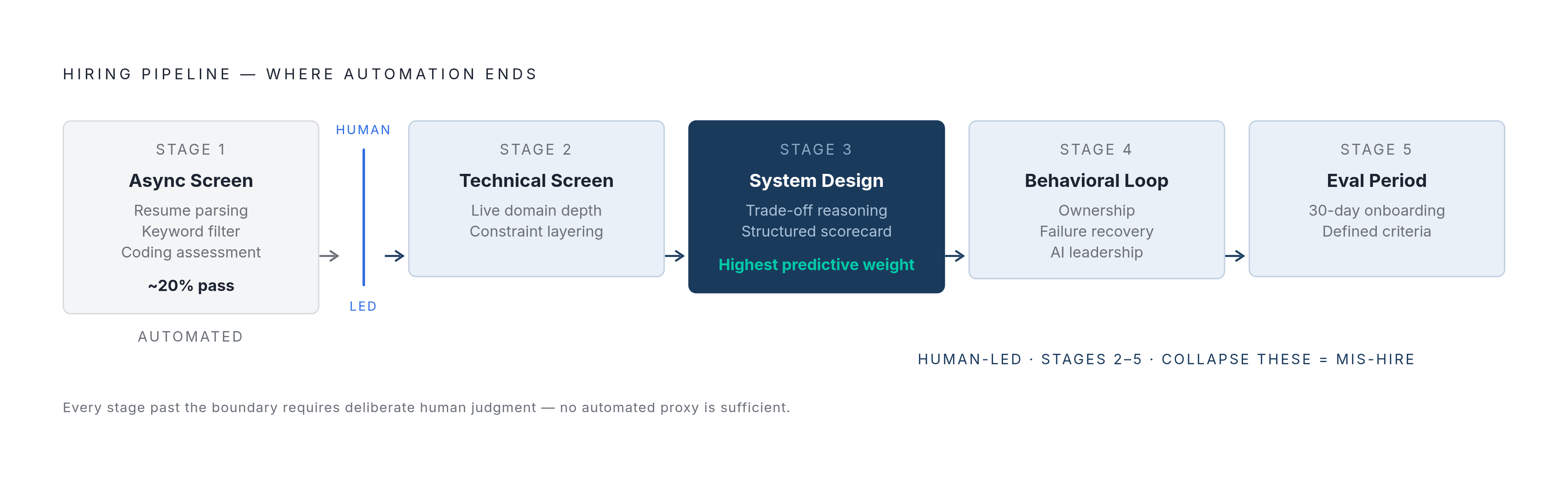 Diagram: A Five-Stage Human-in-the-Loop Vetting Framework. Visualizes: Show a linear five-stage funnel or pipeline that maps where automation ends and human judgment begins.
