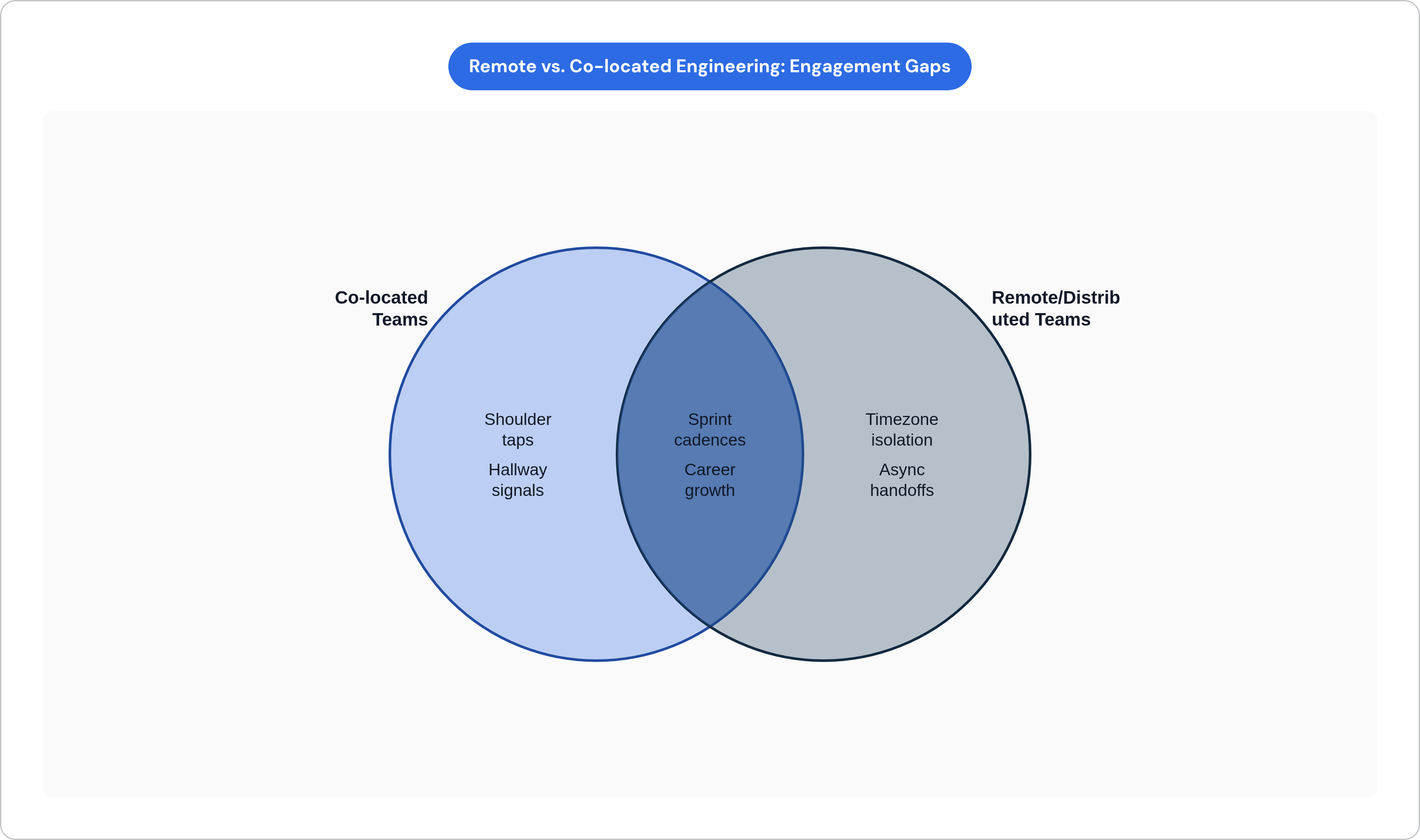 Venn diagram: Remote vs. Co-located Engineering: Engagement Gaps. Compares Co-located Teams and Remote/Distributed Teams; overlap: Shared Challenges.