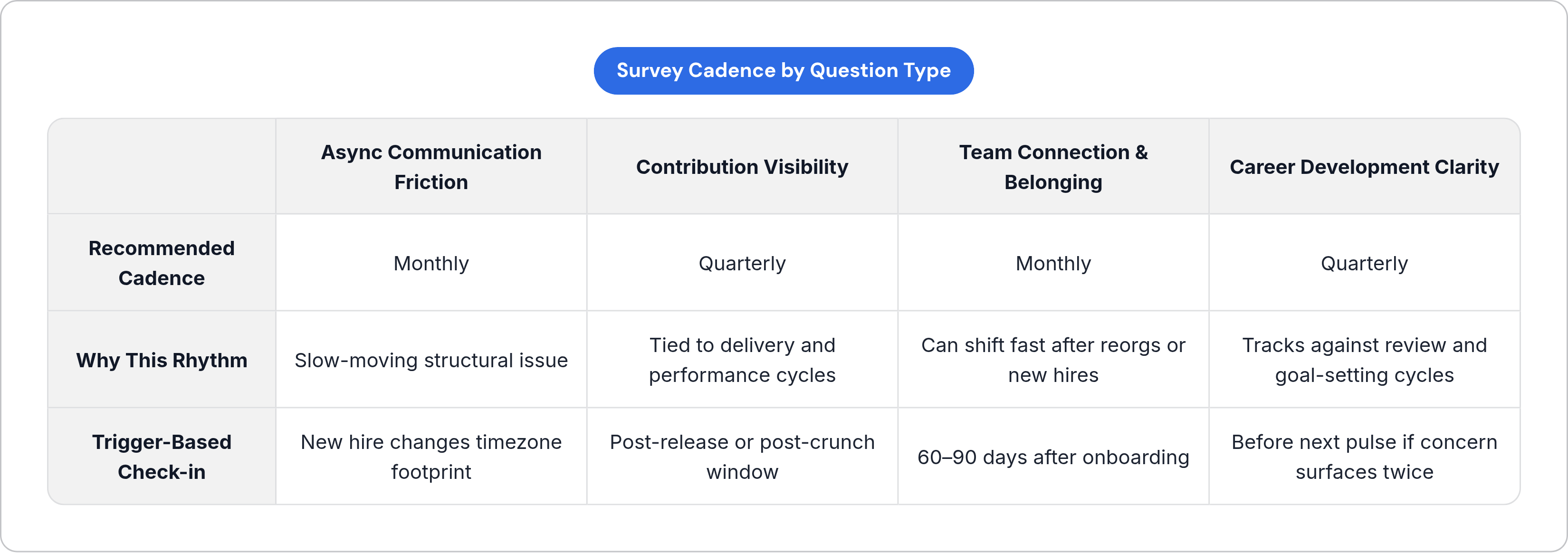 Table: Survey Cadence by Question Type. Compares Recommended Cadence, Why This Rhythm and Trigger-Based Check-in by Async Communication Friction, Contribution Visibility, Team Connection & Belonging and Career Development Clarity.