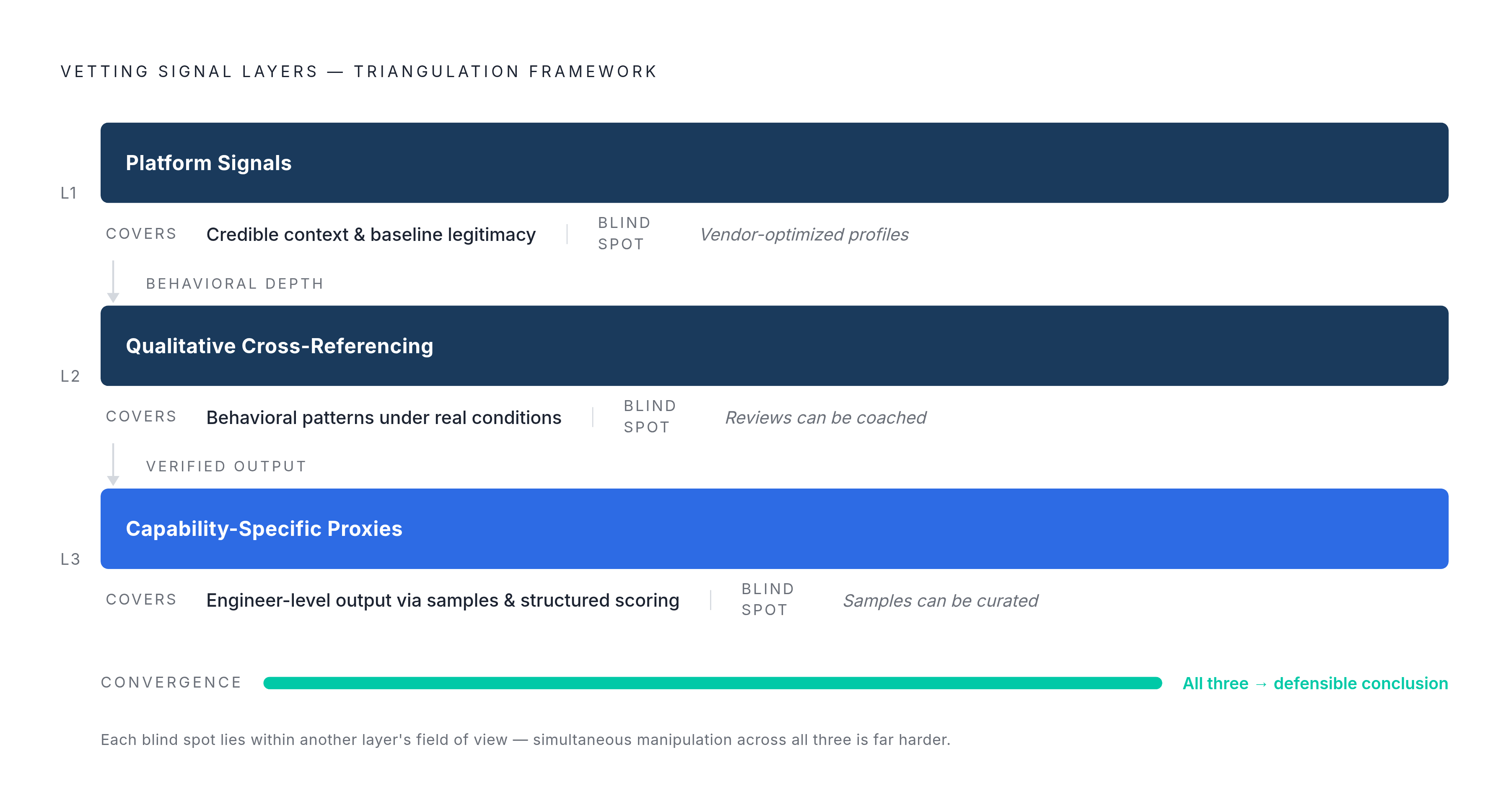 Diagram: Three Signal Layers: What Each Sees and What It Misses. Visualizes: Visualize a triangulation framework of three distinct vetting signal layers, showing both what each layer covers and where its blind spot lies.
