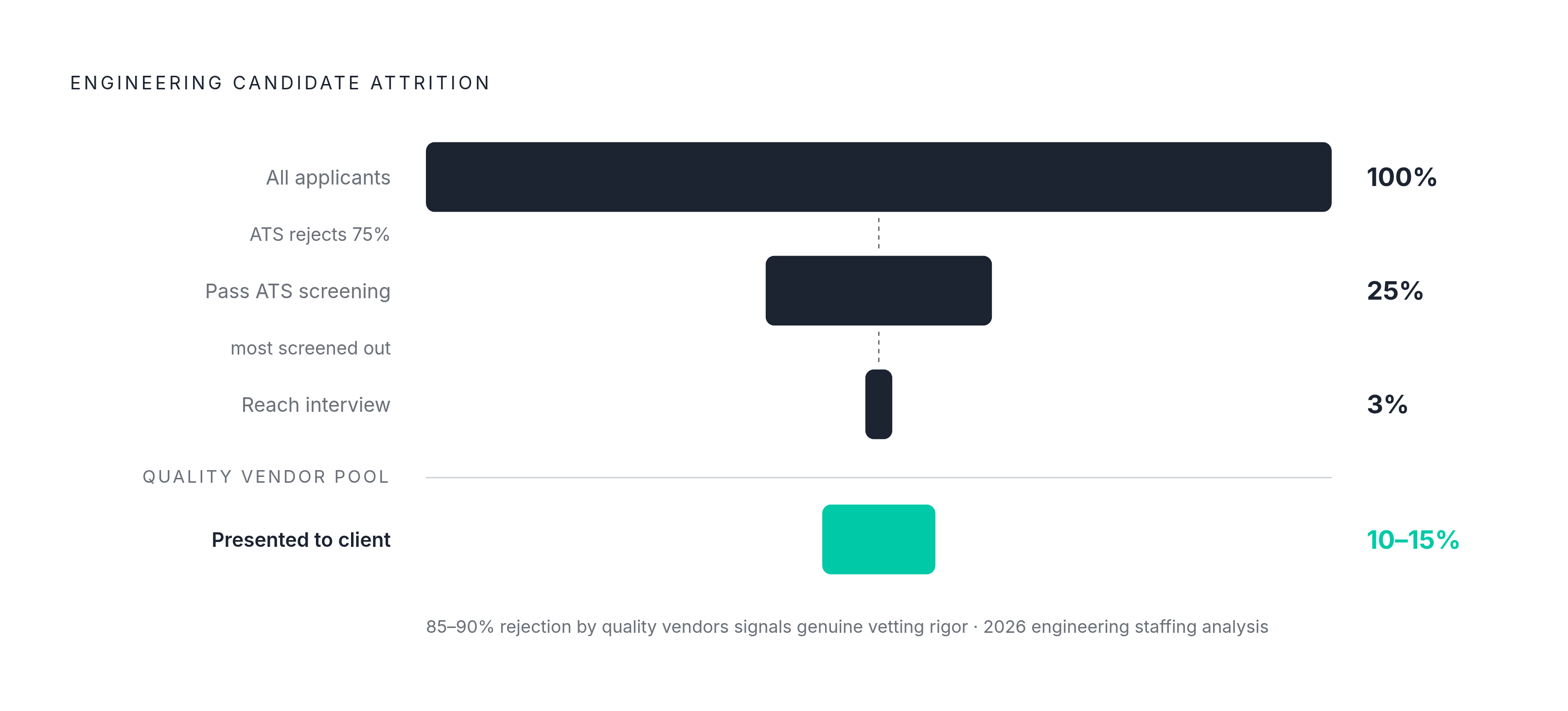 Diagram: The Funnel Behind the Hire: How Thin Screening Really Is. Visualizes: Visualize the extreme drop-off across a quality engineering vetting pipeline using two concrete statistics from the article.