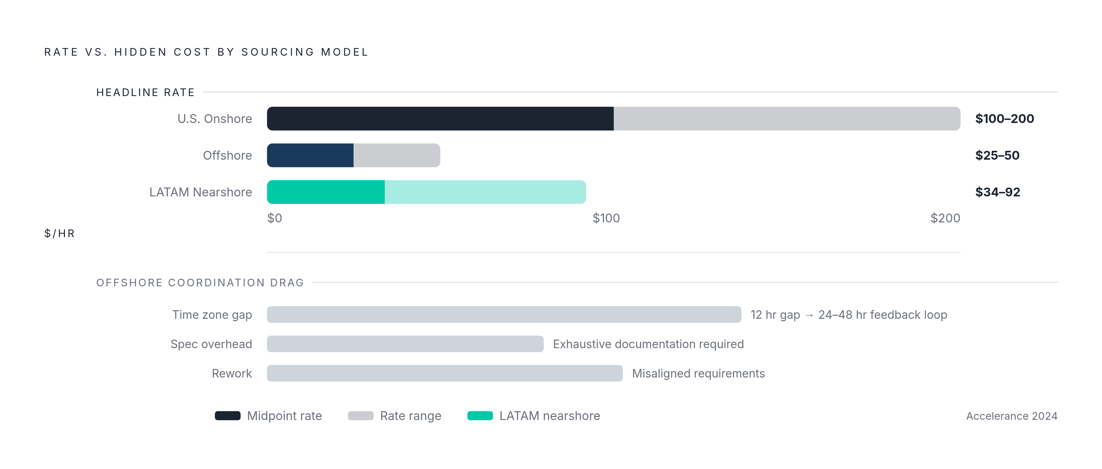 Diagram: The Real Cost of Distributed Engineering Models. Visualizes: Contrast the headline hourly rates across three sourcing models against the hidden costs that erode savings.