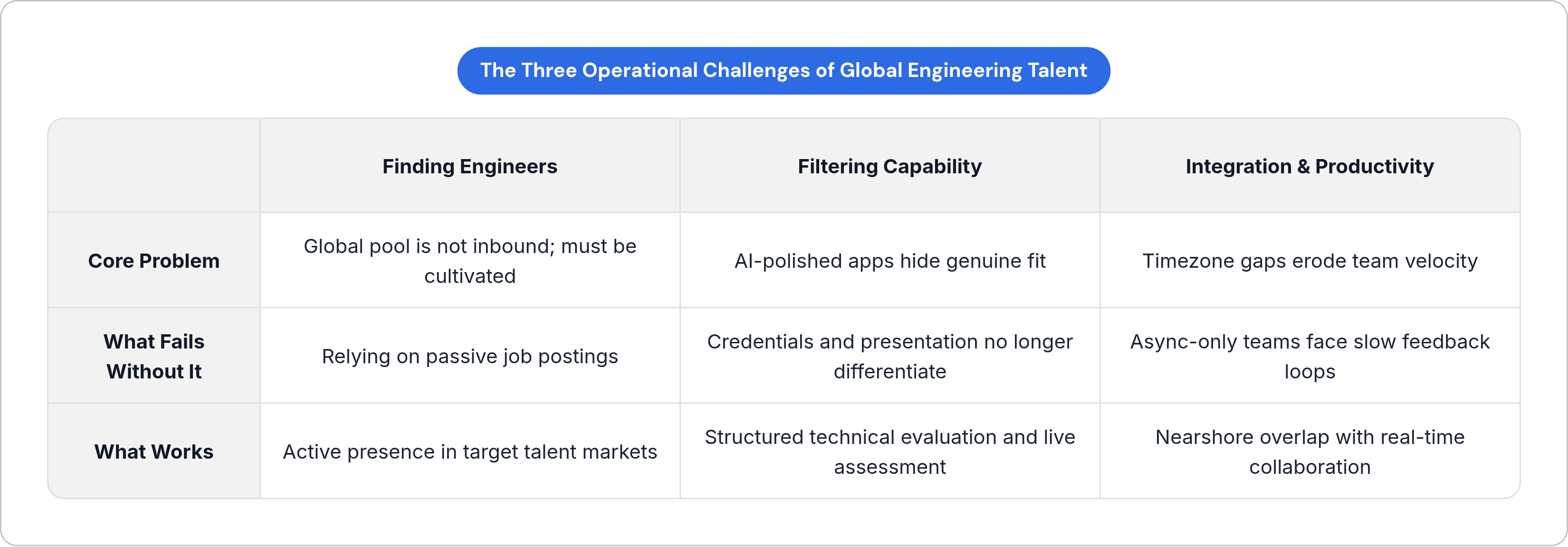 Table: The Three Operational Challenges of Global Engineering Talent. Compares Core Problem, What Fails Without It and What Works by Finding Engineers, Filtering Capability and Integration & Productivity.