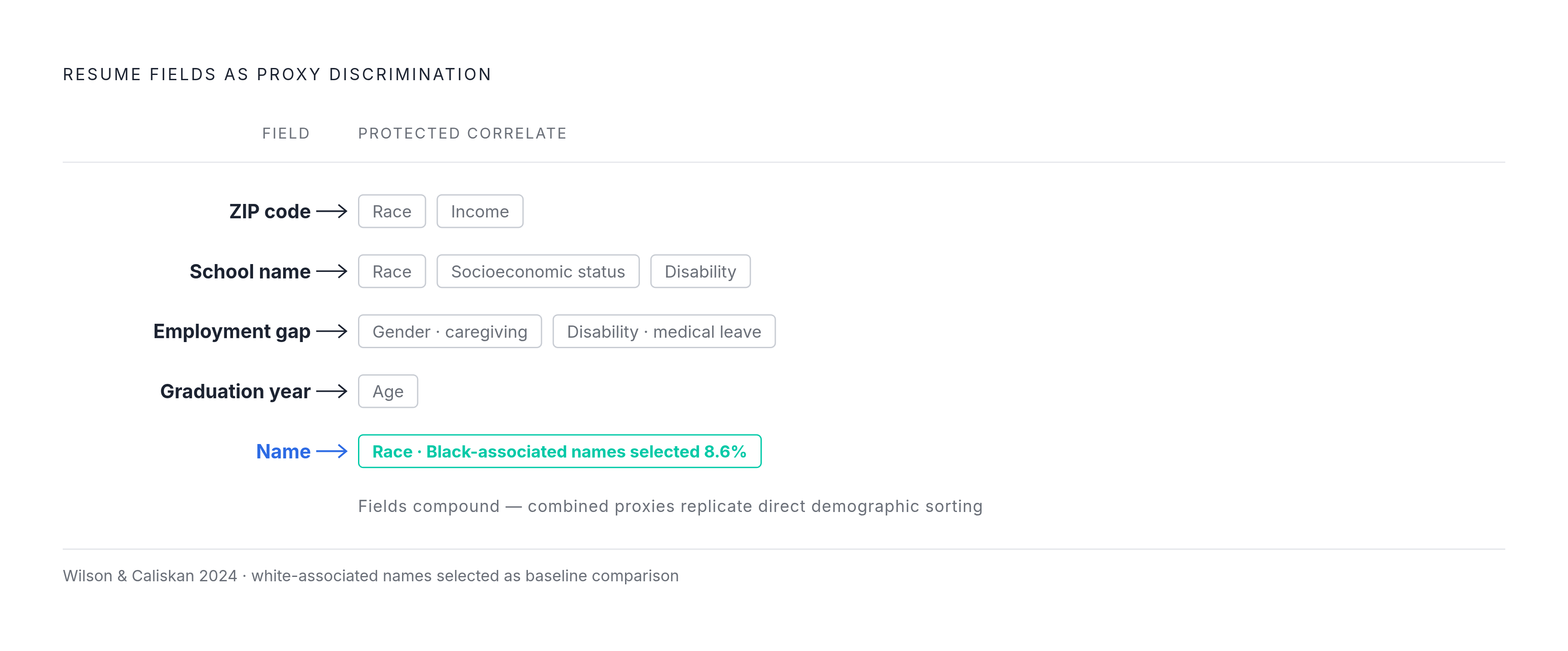 Diagram: How Neutral Fields Become Proxy Filters. Visualizes: Visualize a stepped chain showing how five ordinary resume fields each correlate to one or more protected characteristics, ultimately producing the same demographic sorting as direct…