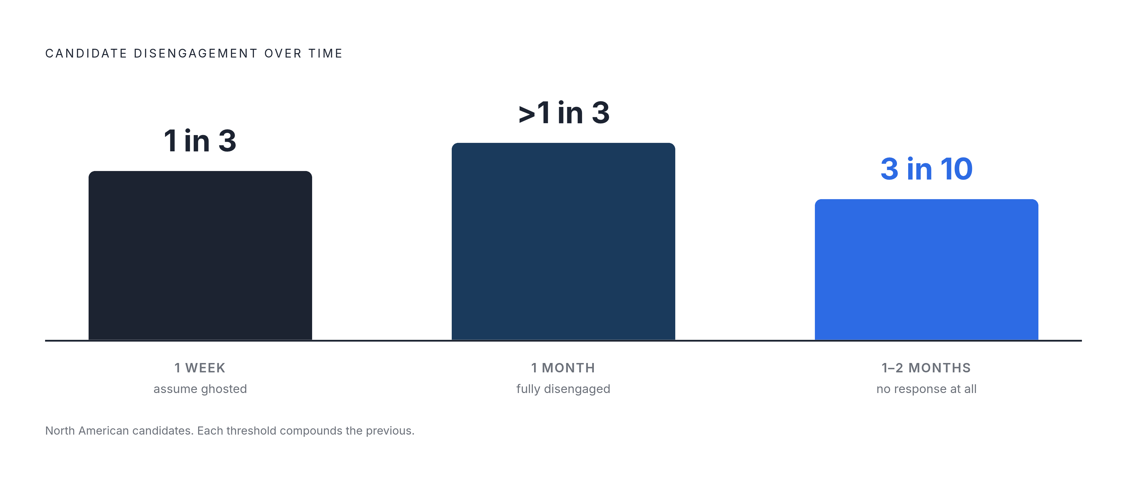 Diagram: The Re-Engagement Clock: How Fast Candidates Check Out. Visualizes: Visualize the speed of pipeline decay across three time thresholds to show that disengagement is a compounding process, not a gradual drift.