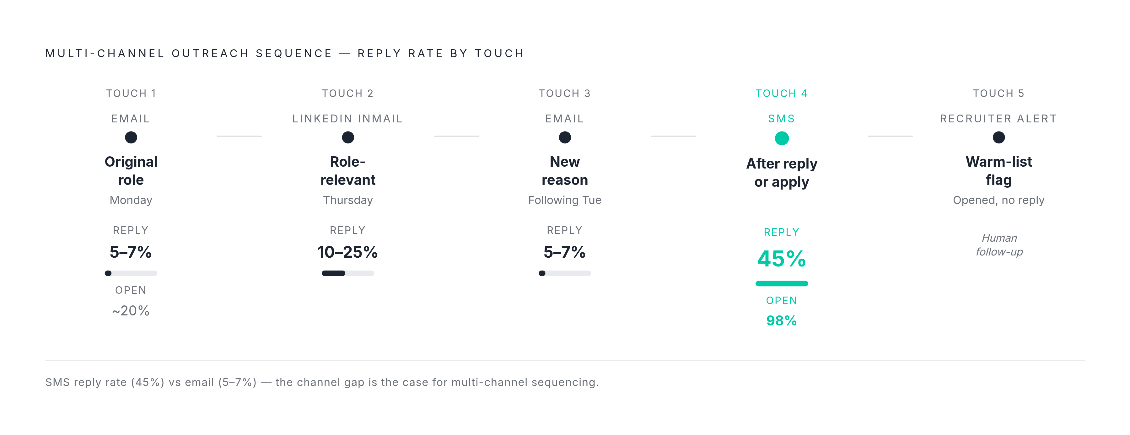 Diagram: Five Touches, Three Channels: The Re-Engagement Sequence. Visualizes: Visualize a multi-channel outreach sequence as a stepped timeline across five touches and multiple days, showing channel, timing, and reply-rate benchmarks side by side.