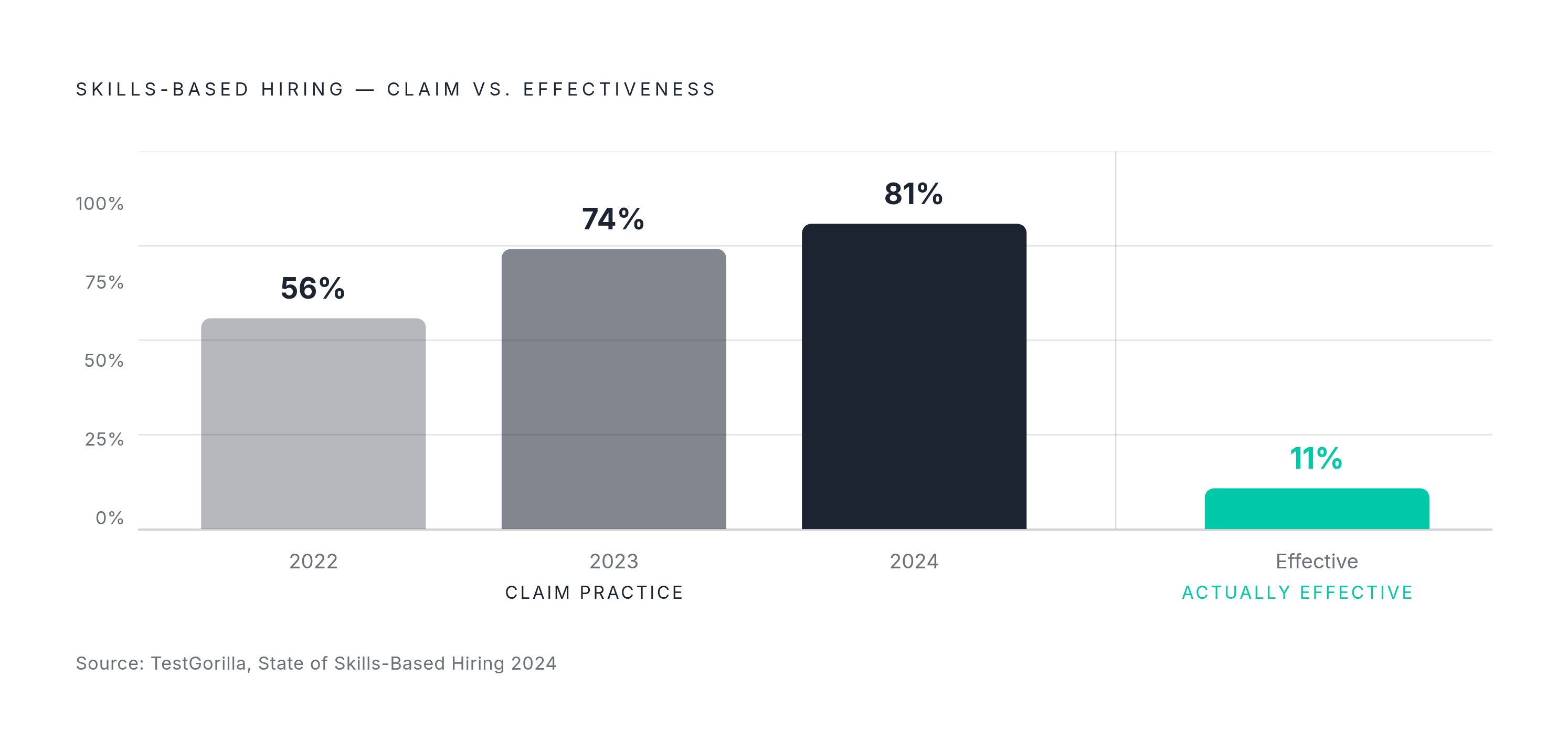 Diagram: Skills-Based Hiring: Adoption vs. Effectiveness. Visualizes: Show the stark contrast between three numbers: 81% of organizations claim to practice skills-based hiring (up from 56% in 2022 and 74% in 2023), yet only 11% of organizations…