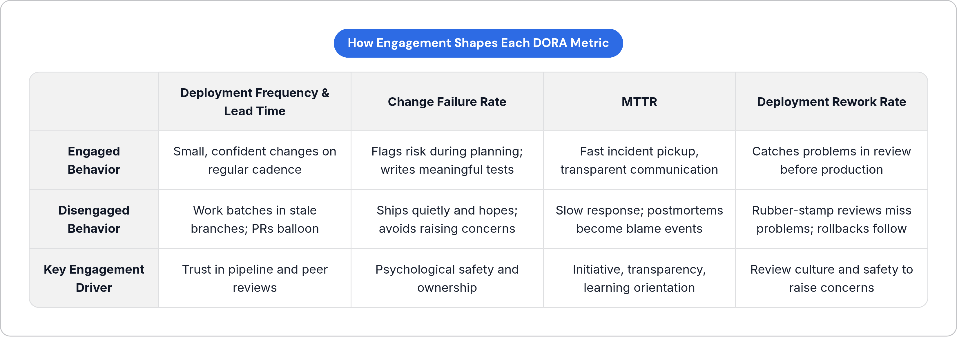 Table: How Engagement Shapes Each DORA Metric. Compares Engaged Behavior, Disengaged Behavior and Key Engagement Driver by Deployment Frequency & Lead Time, Change Failure Rate, MTTR and Deployment Rework Rate.
