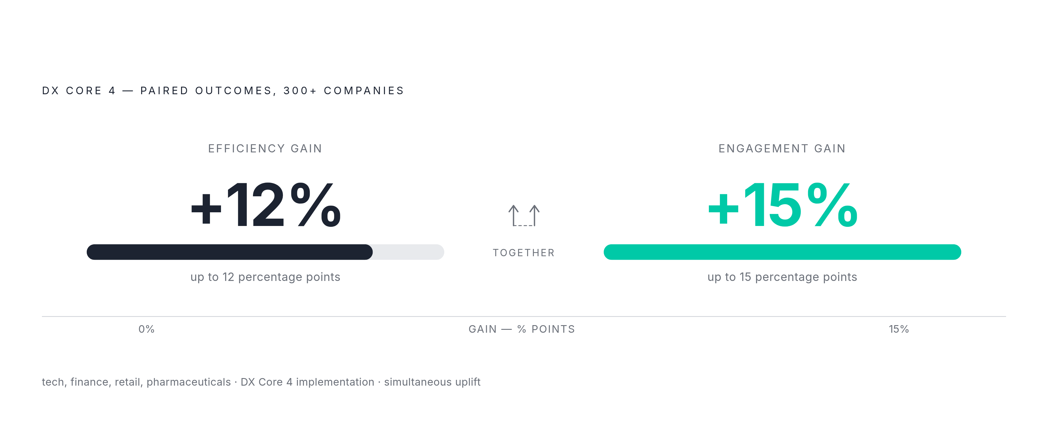 Diagram: Engagement and Delivery: Two Numbers Moving Together. Visualizes: Show the paired outcome from organizations that implemented DX Core 4 across more than 300 companies in tech, finance, retail, and pharmaceuticals: efficiency gains up to…