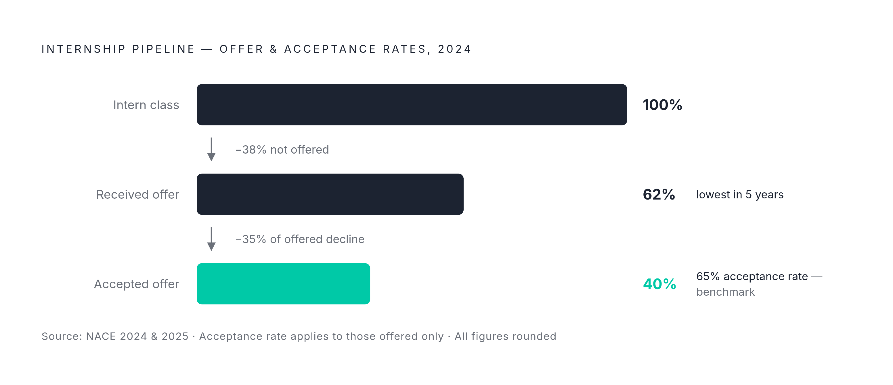 Diagram: The Intern Conversion Funnel. Visualizes: Visualize the two critical conversion rates that define internship pipeline health: 62% of the 2024 intern class received a full-time offer (the lowest offer rate in five years, per NACE 2025), and…