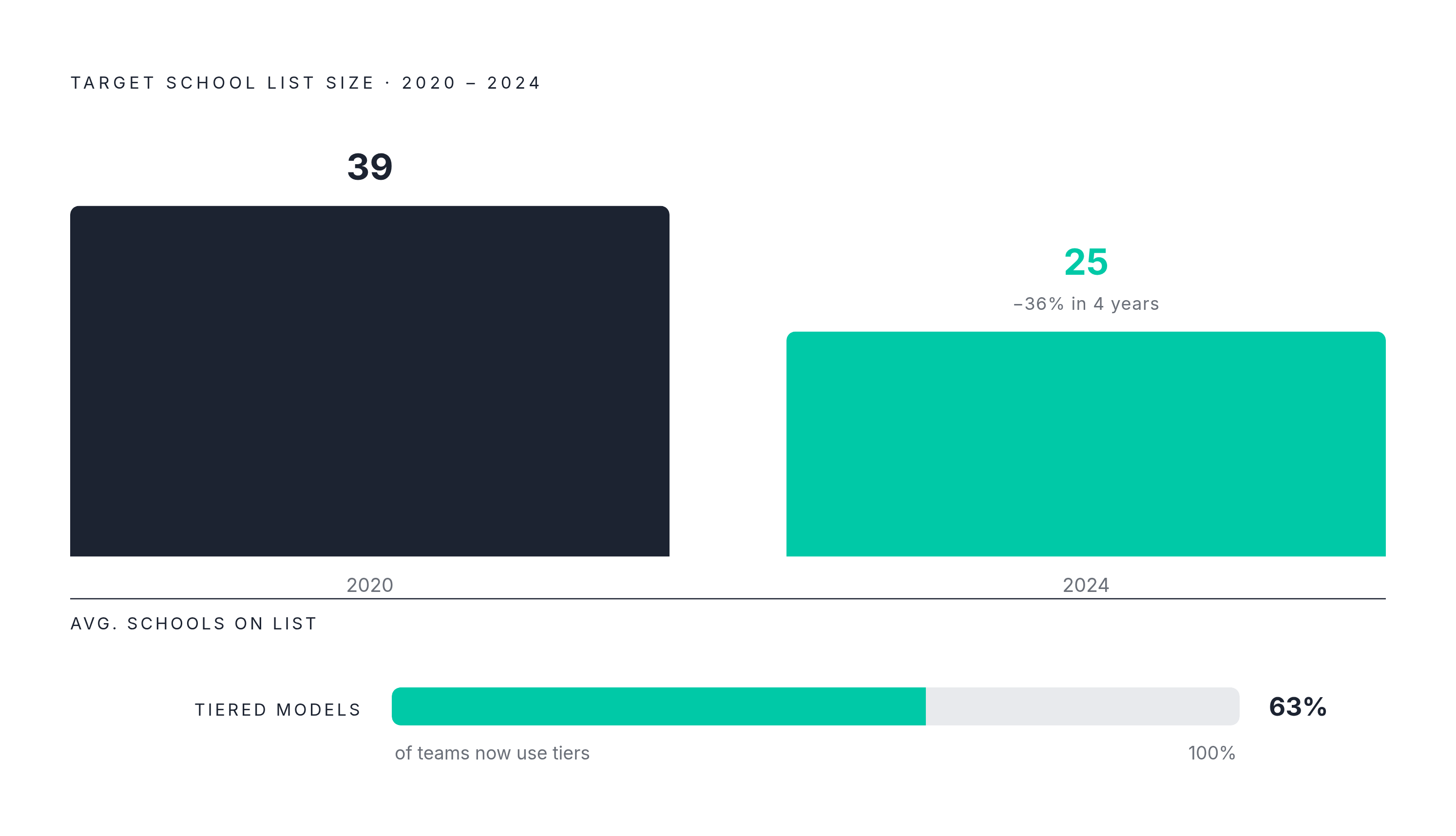 Diagram: Target School Lists Are Shrinking — and Getting Deeper. Visualizes: Show the compression of average employer target school lists from 39 schools in 2020 to 25 schools in 2024 — a 36% reduction in four years — alongside the adoption of…