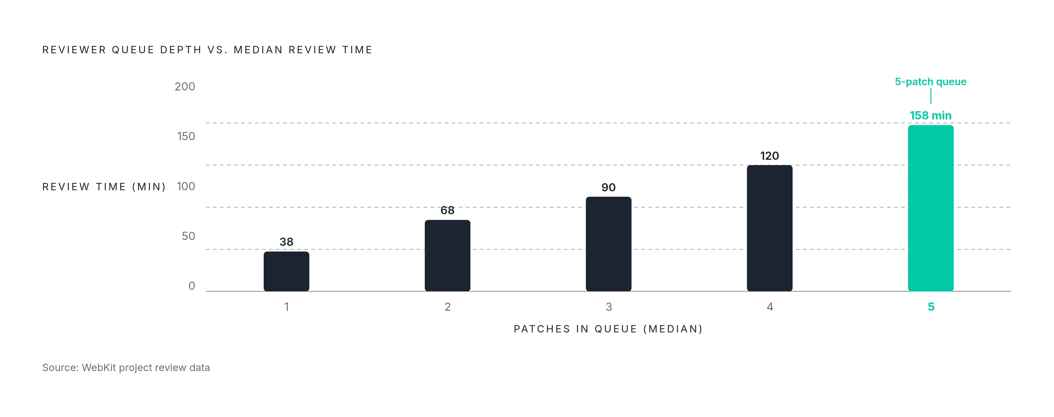 Diagram: Queue Depth Drives Review Time: WebKit's Data. Visualizes: Show the relationship between reviewer queue depth and median review time using WebKit's own data cited in the article: when reviewers carried a median queue of 5 patches, median…