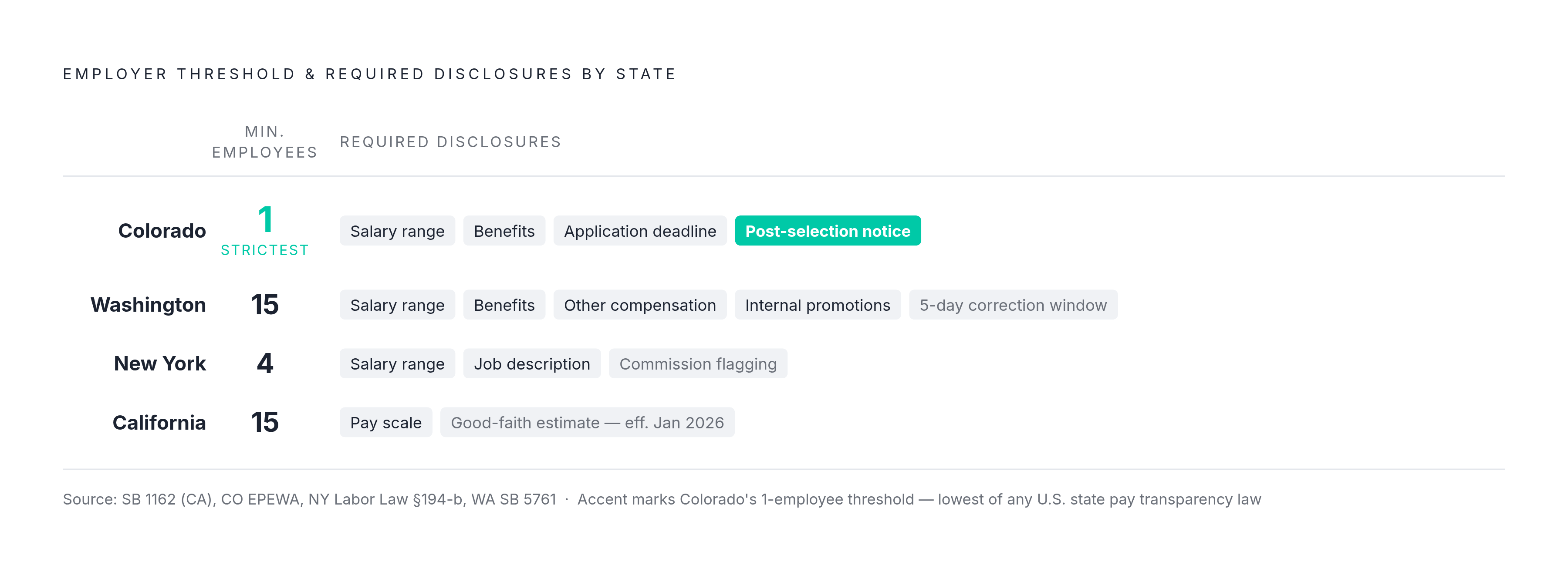 Diagram: Four States, Four Compliance Thresholds. Visualizes: Show how Colorado, New York, California, and Washington differ on four key dimensions of pay transparency law, arranged so the strictest requirements stand out.