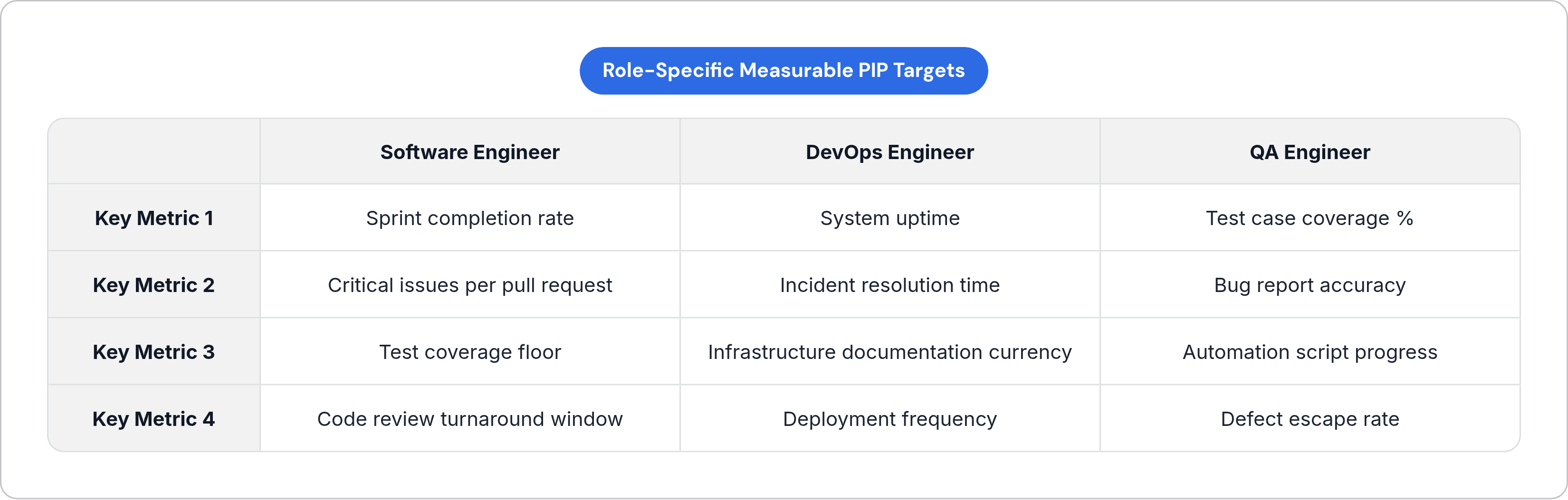 Table: Role-Specific Measurable PIP Targets. Compares Key Metric 1, Key Metric 2, Key Metric 3 and Key Metric 4 by Software Engineer, DevOps Engineer and QA Engineer.