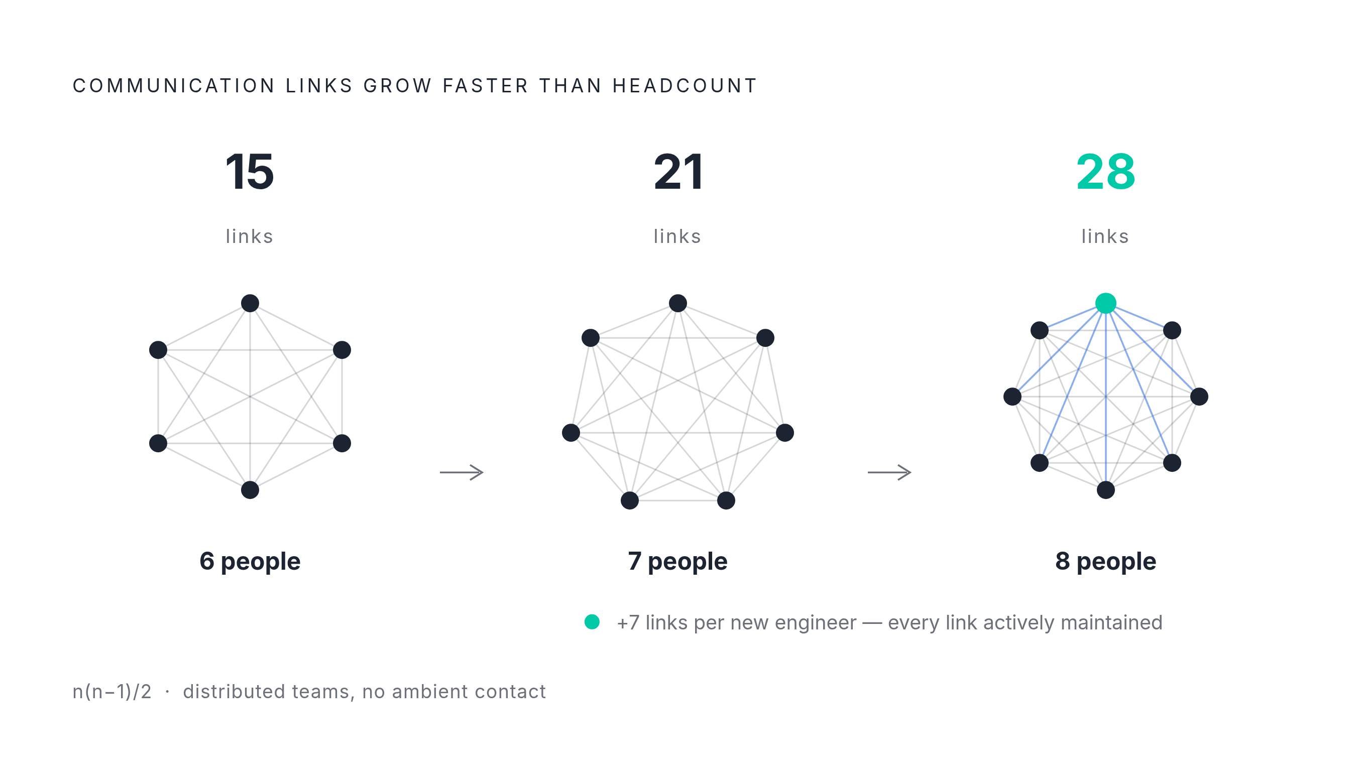 Diagram: How Coordination Links Explode as Team Size Grows. Visualizes: Illustrate the n(n−1)/2 communication-links formula at three concrete team sizes: 6 people = 15 links, 7 people = 21 links, 8 people = 28 links.