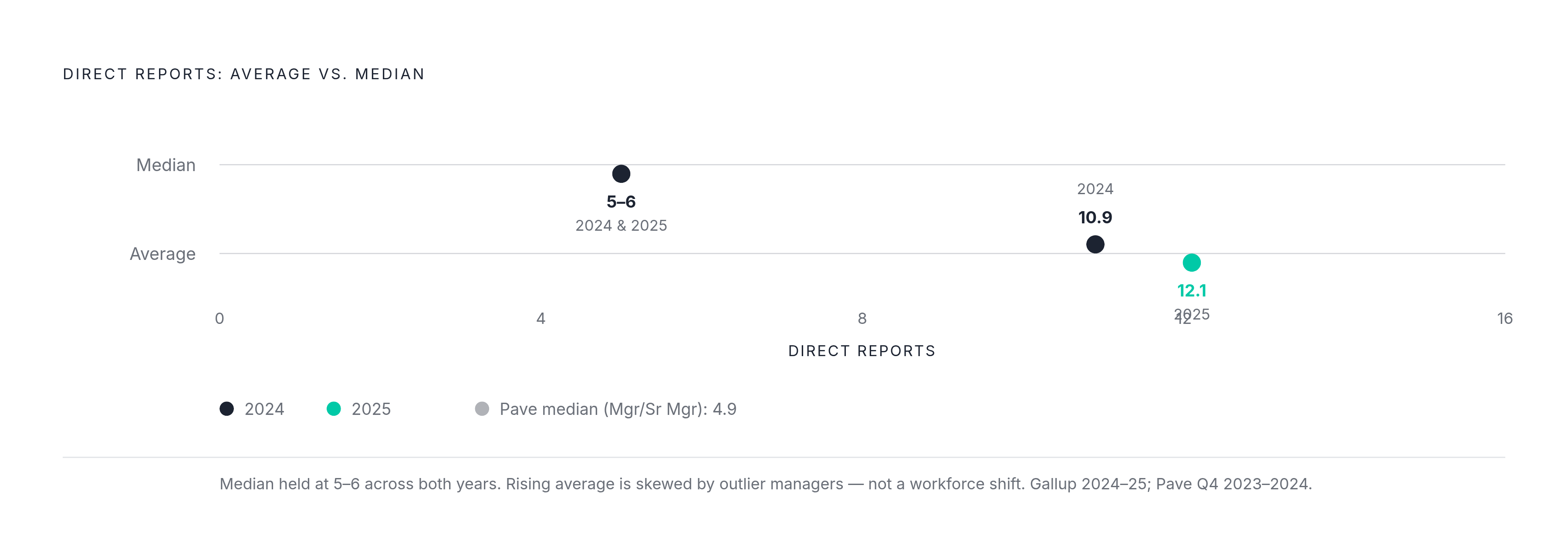 Diagram: Average vs. Median: Where the Span Numbers Actually Sit. Visualizes: Show the contrast between the Gallup average (10.9 in 2024, rising to 12.1 in 2025) and the stable median (5–6 direct reports), alongside Pave's title-level data…
