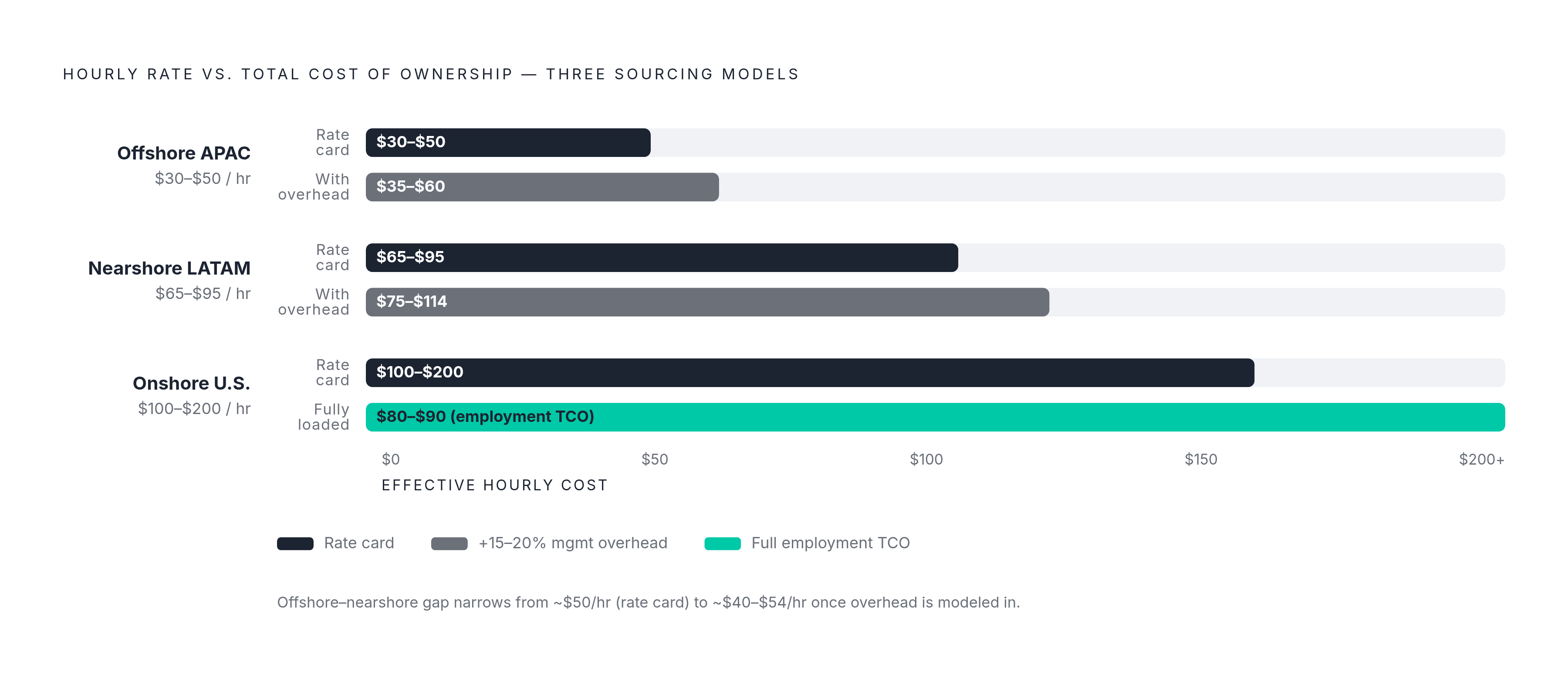 Diagram: Rate Card vs. True Cost: What the Numbers Actually Show. Visualizes: Visualize the gap between headline hourly rates and total cost of ownership across three sourcing models.