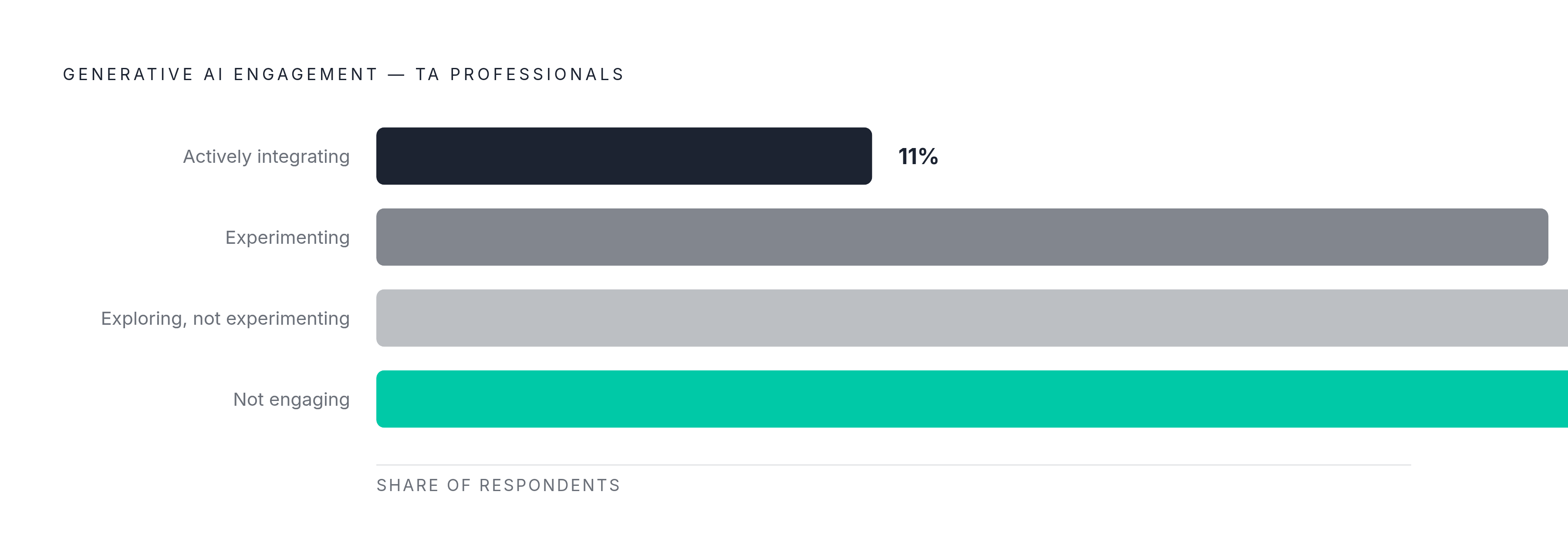 Diagram: AI in Recruiting: Adoption Depth Across Four Stages. Visualizes: Visualize the spectrum of generative AI engagement among TA professionals, showing four discrete levels from deepest to shallowest engagement: 11% actively integrating, 26%…