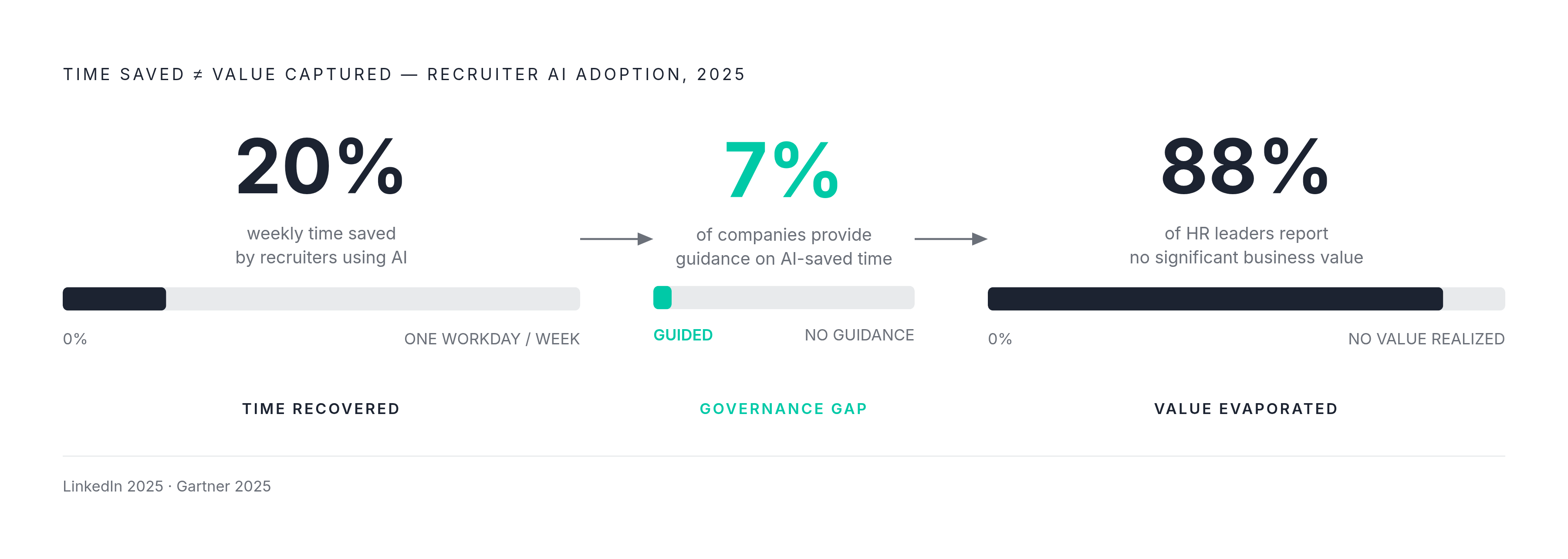 Diagram: Where AI Saves Time — and Where the Value Disappears. Visualizes: Show the break in the value chain between AI time savings and realized business value using two contrasting statistics: generative AI saves recruiters roughly one full…