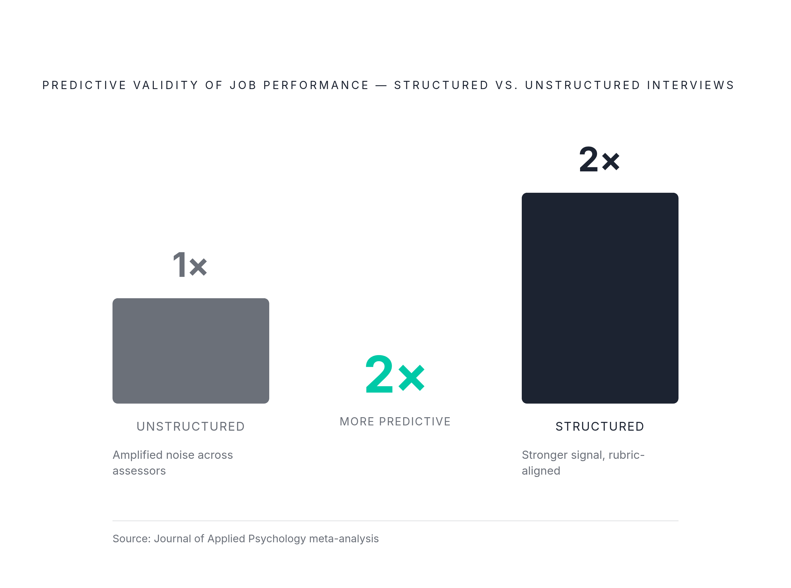 Diagram: Structured vs. Unstructured: A 2× Predictive Edge. Visualizes: Show the contrast between unstructured panel interviews and structured rubric-based interviews on a single key metric: predictive validity of job performance.