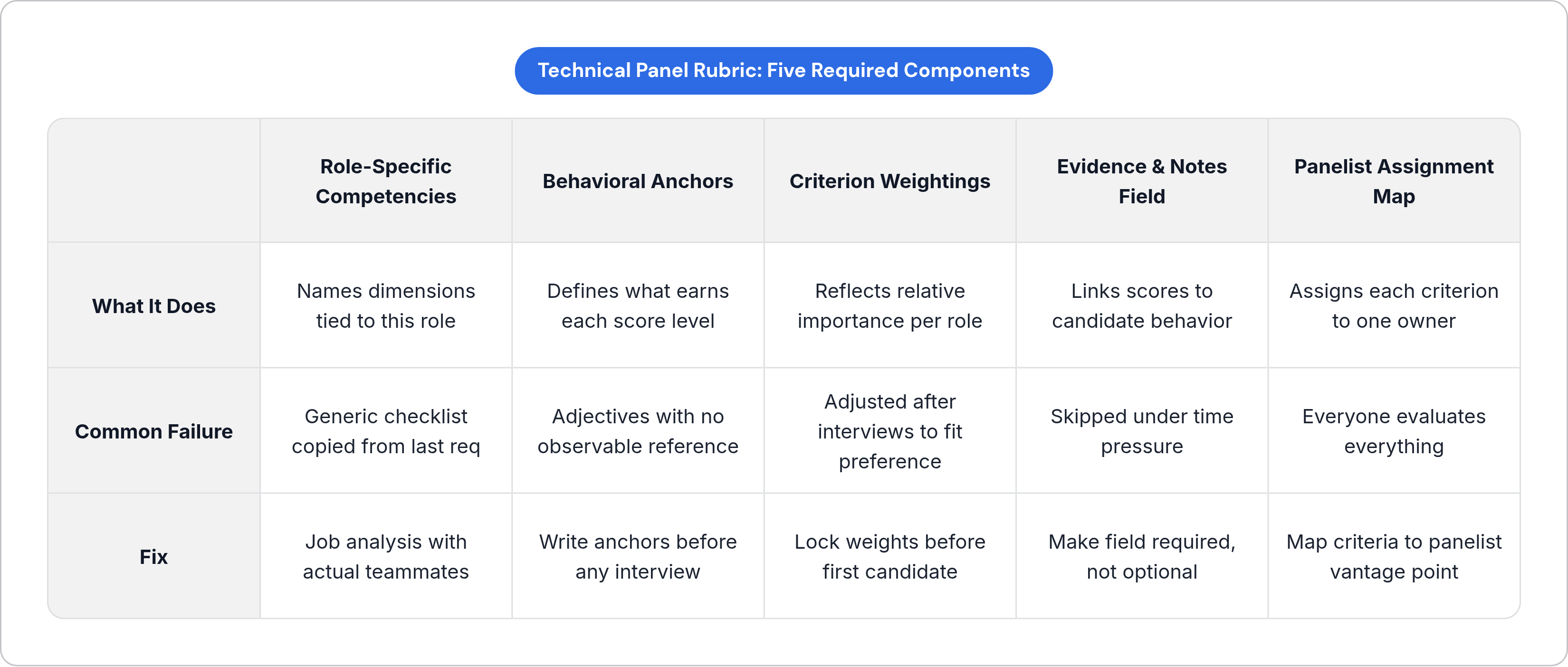 Table: Technical Panel Rubric: Five Required Components. Compares What It Does, Common Failure and Fix by Role-Specific Competencies, Behavioral Anchors, Criterion Weightings, Evidence & Notes Field, and 1 more.