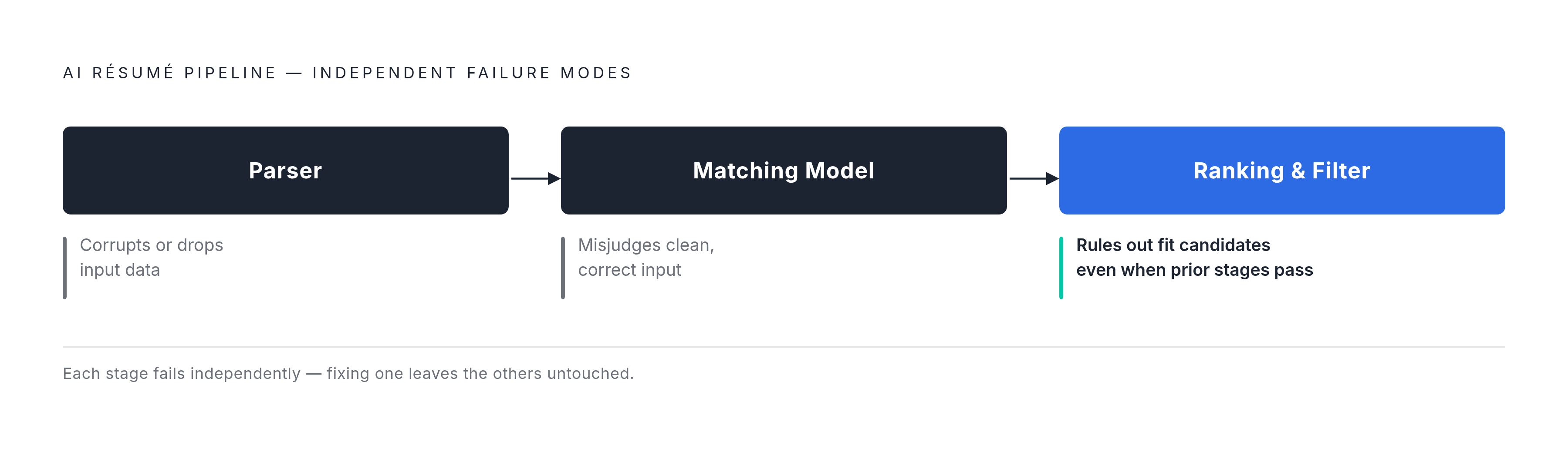 Diagram: Three Layers Where Resume Scoring Can Break. Visualizes: Show the three-stage pipeline of an AI resume-scoring system — Parser → Matching Model → Ranking/Filtering Layer — and annotate each stage with its distinct failure mode: the parser…