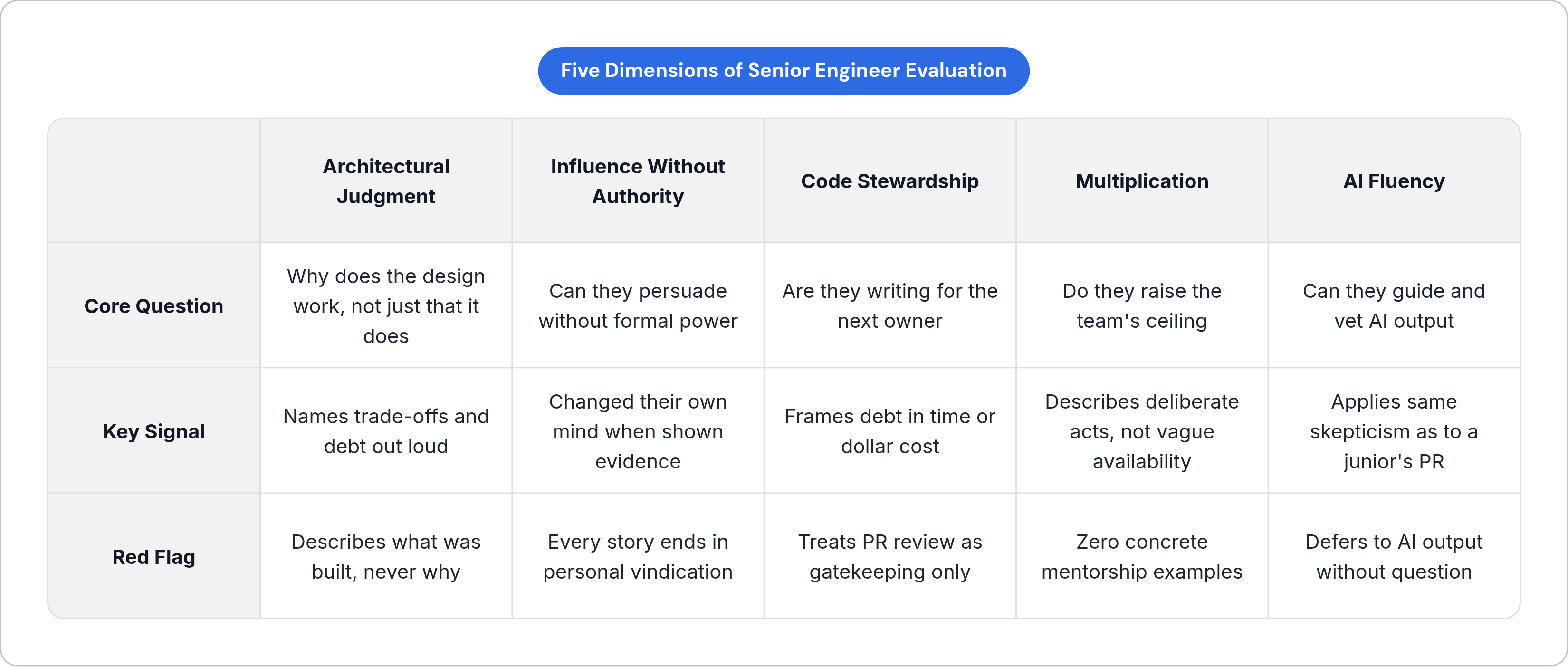 Table: Five Dimensions of Senior Engineer Evaluation. Compares Core Question, Key Signal and Red Flag by Architectural Judgment, Influence Without Authority, Code Stewardship, Multiplication, and 1 more.