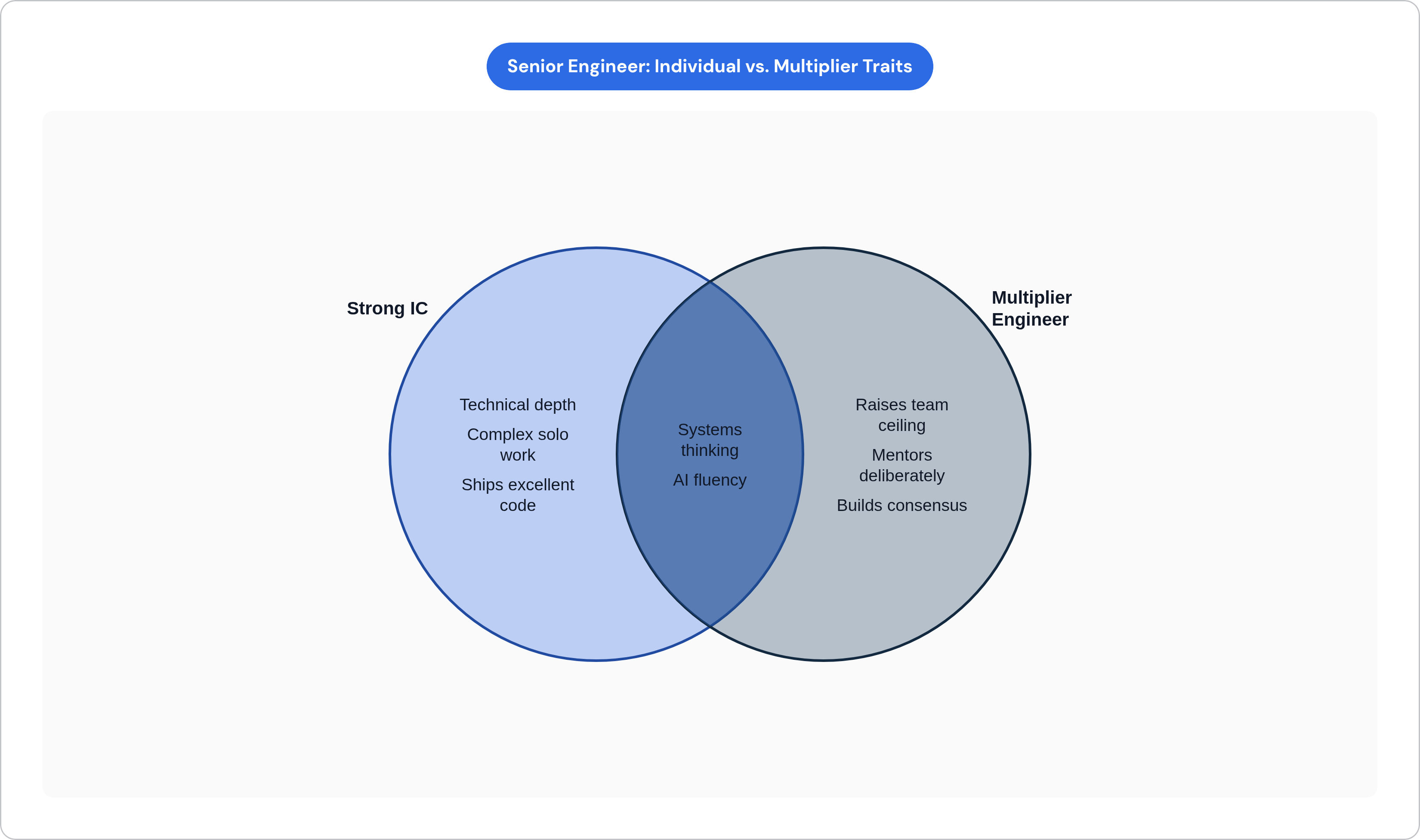 Venn diagram: Senior Engineer: Individual vs. Multiplier Traits. Compares Strong IC and Multiplier Engineer; overlap: Both Profiles.