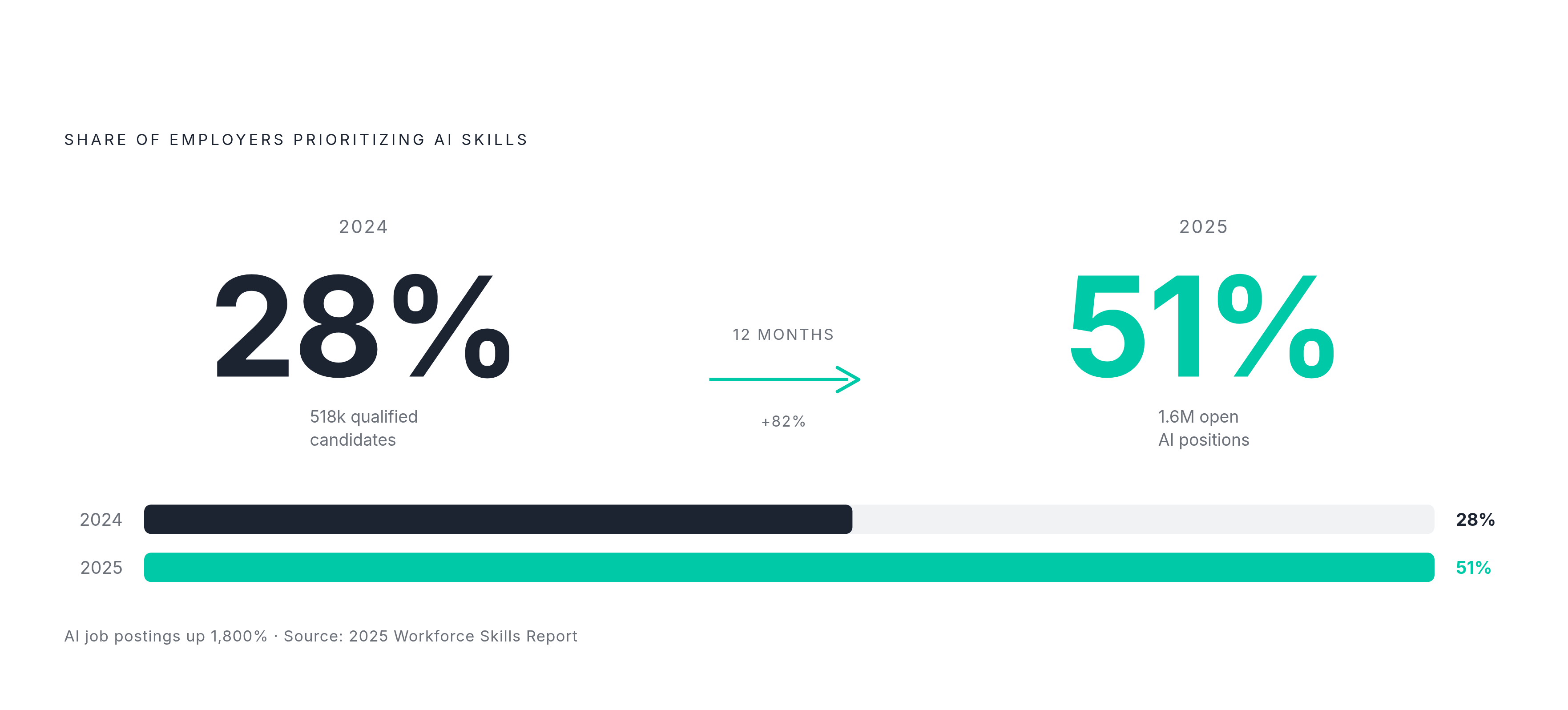 Diagram: AI Skills Demand Nearly Doubled in One Year. Visualizes: Show a single stark magnitude contrast: the share of employers prioritizing AI skills jumped from 28% in 2024 to 51% in 2025 — a near-doubling in twelve months.