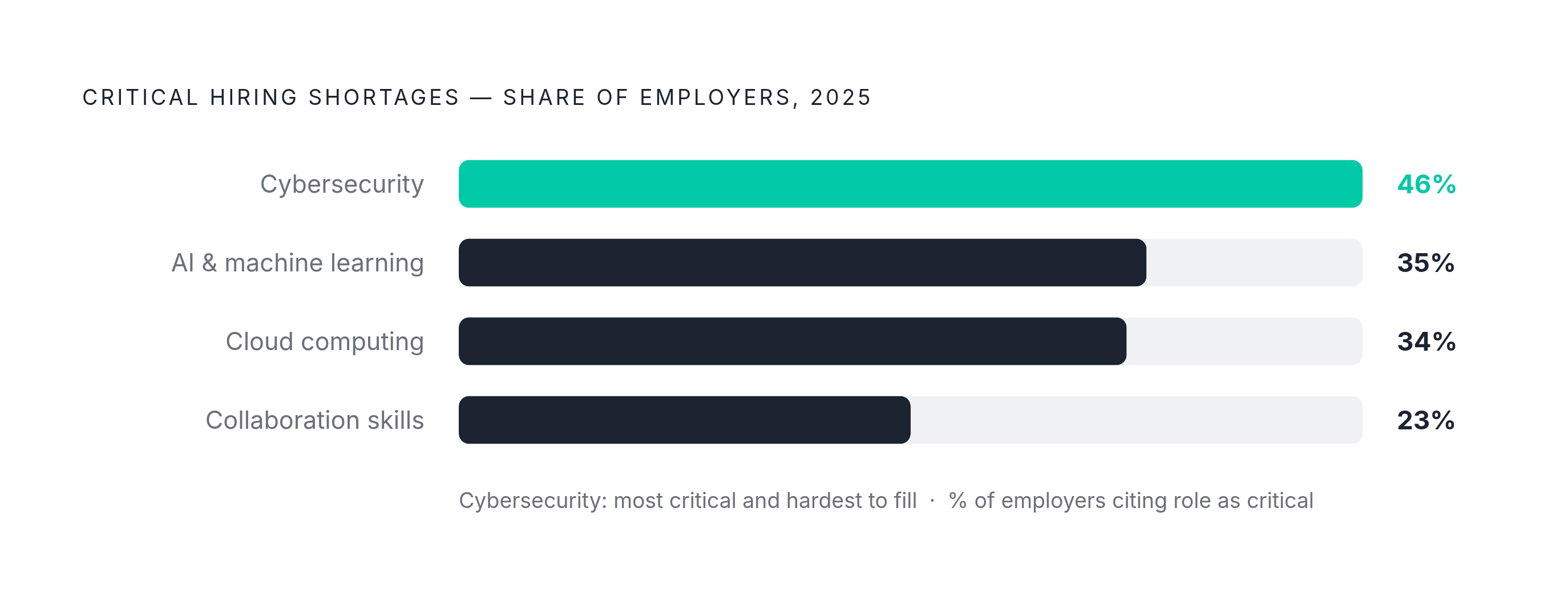 Diagram: The Hardest Roles to Fill in 2025. Visualizes: Visualize a ranked list of the four highest-priority tech hiring categories by the share of employers citing them as critical in 2025: cybersecurity at 46%, AI at 35%, cloud computing at 34%…