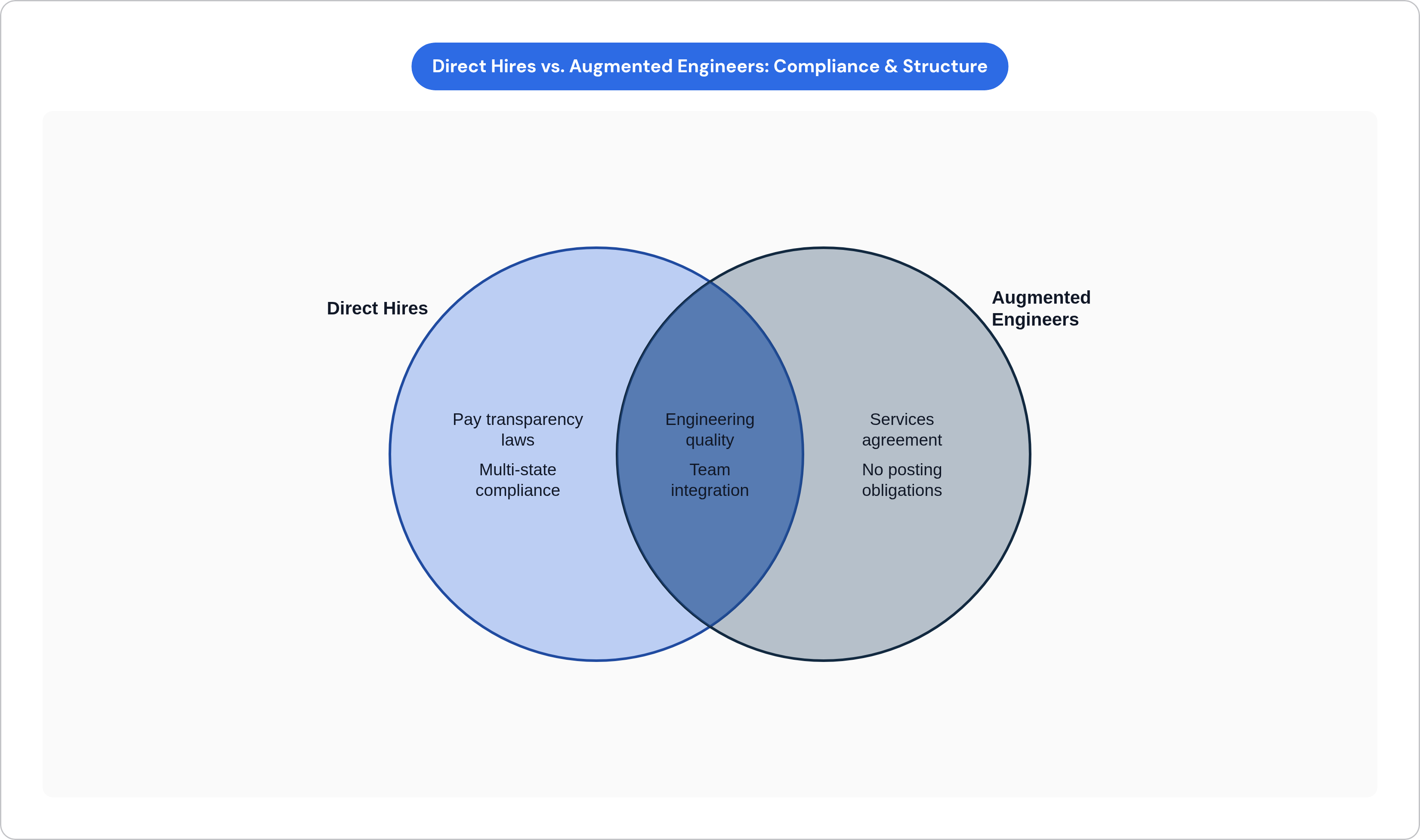Venn diagram: Direct Hires vs. Augmented Engineers: Compliance & Structure. Compares Direct Hires and Augmented Engineers; overlap: Shared Requirements.