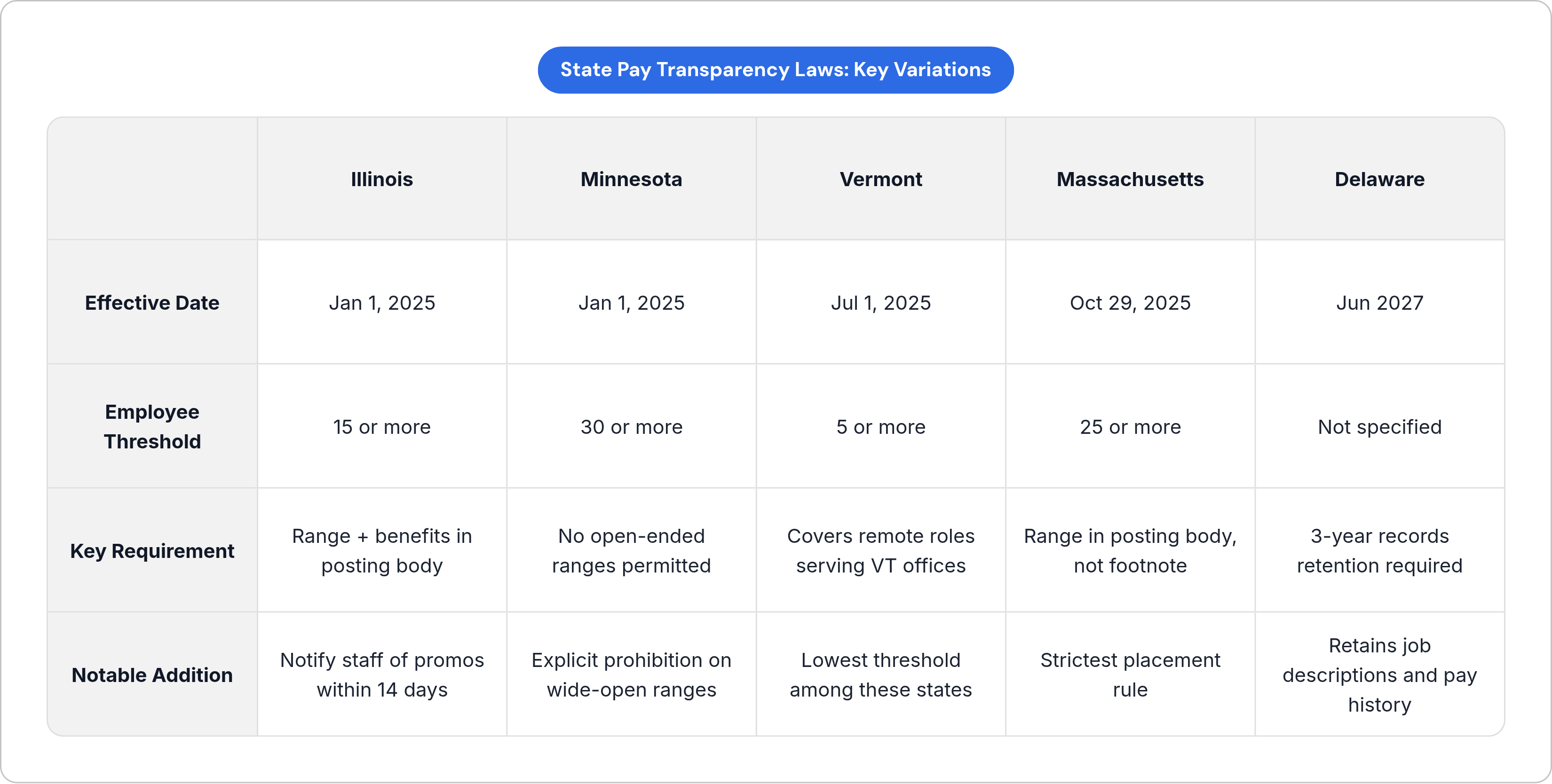 Table: State Pay Transparency Laws: Key Variations. Compares Effective Date, Employee Threshold, Key Requirement and Notable Addition by Illinois, Minnesota, Vermont, Massachusetts, and 1 more.