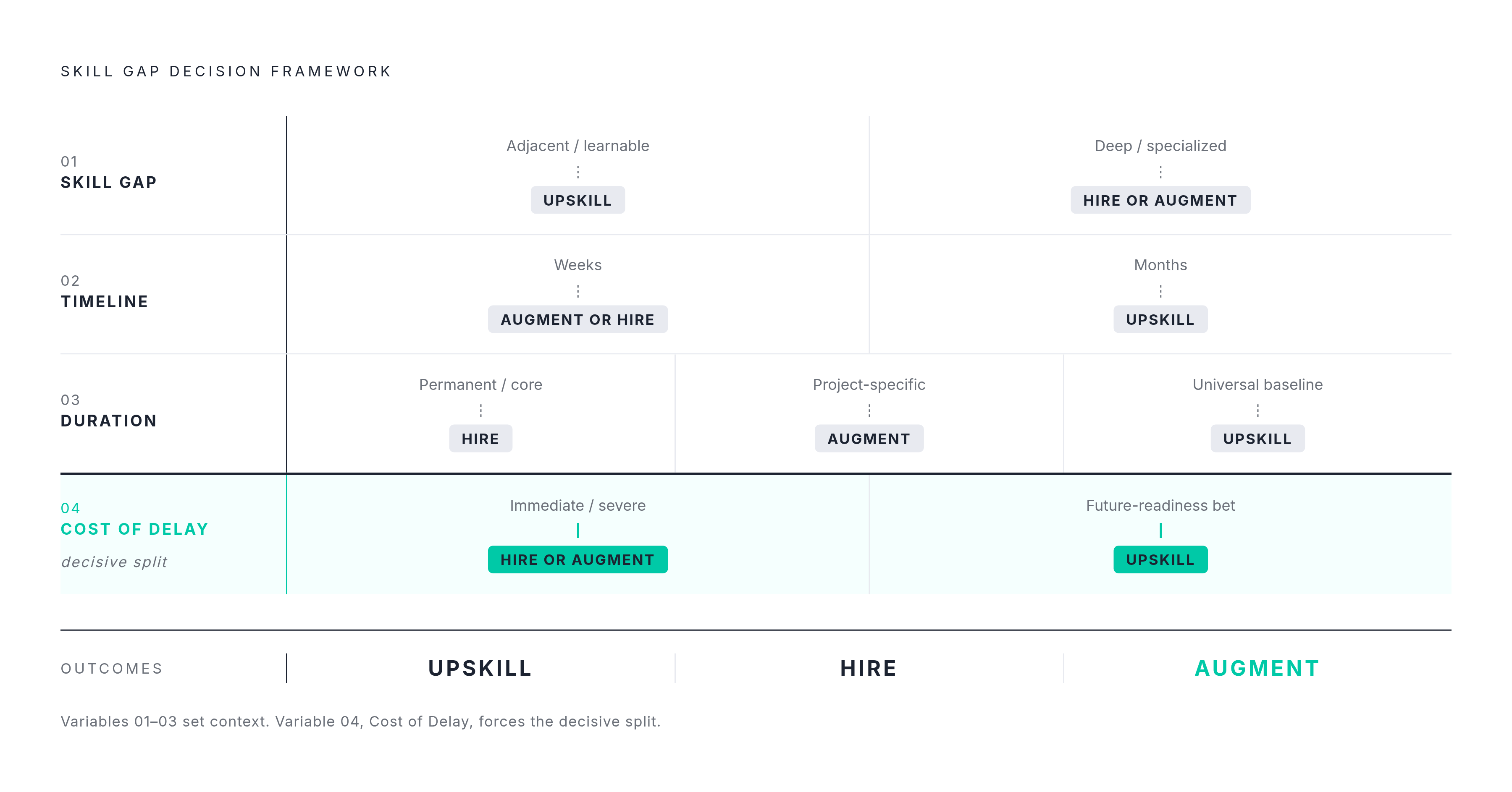 Diagram: Upskill vs. Hire vs. Augment: Which Path Fits. Visualizes: Visualize a four-variable decision framework where engineering leaders run through each axis in order to reach the right path.