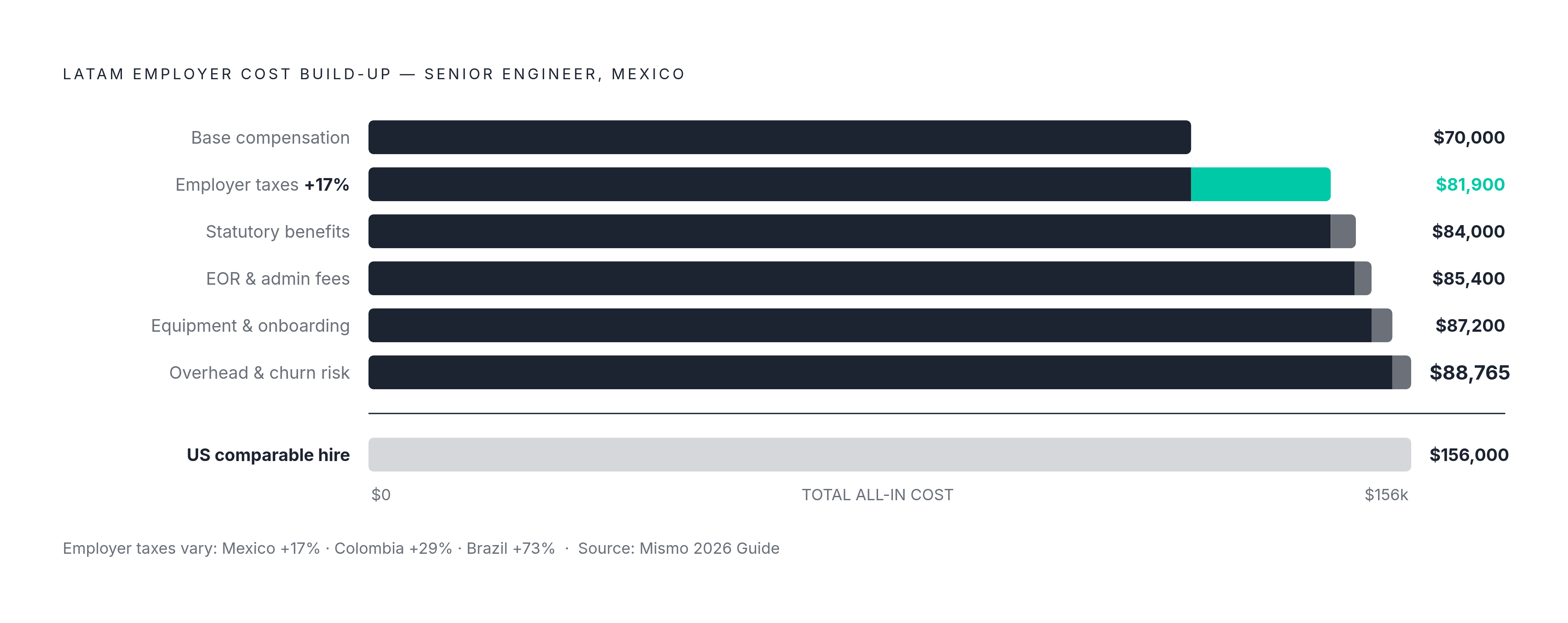 Diagram: Base Salary Is One Line Item Out of Nine. Visualizes: Visualize the fully loaded LATAM hiring cost formula as a stacked or stepped build-up showing how base compensation grows into total employer cost.