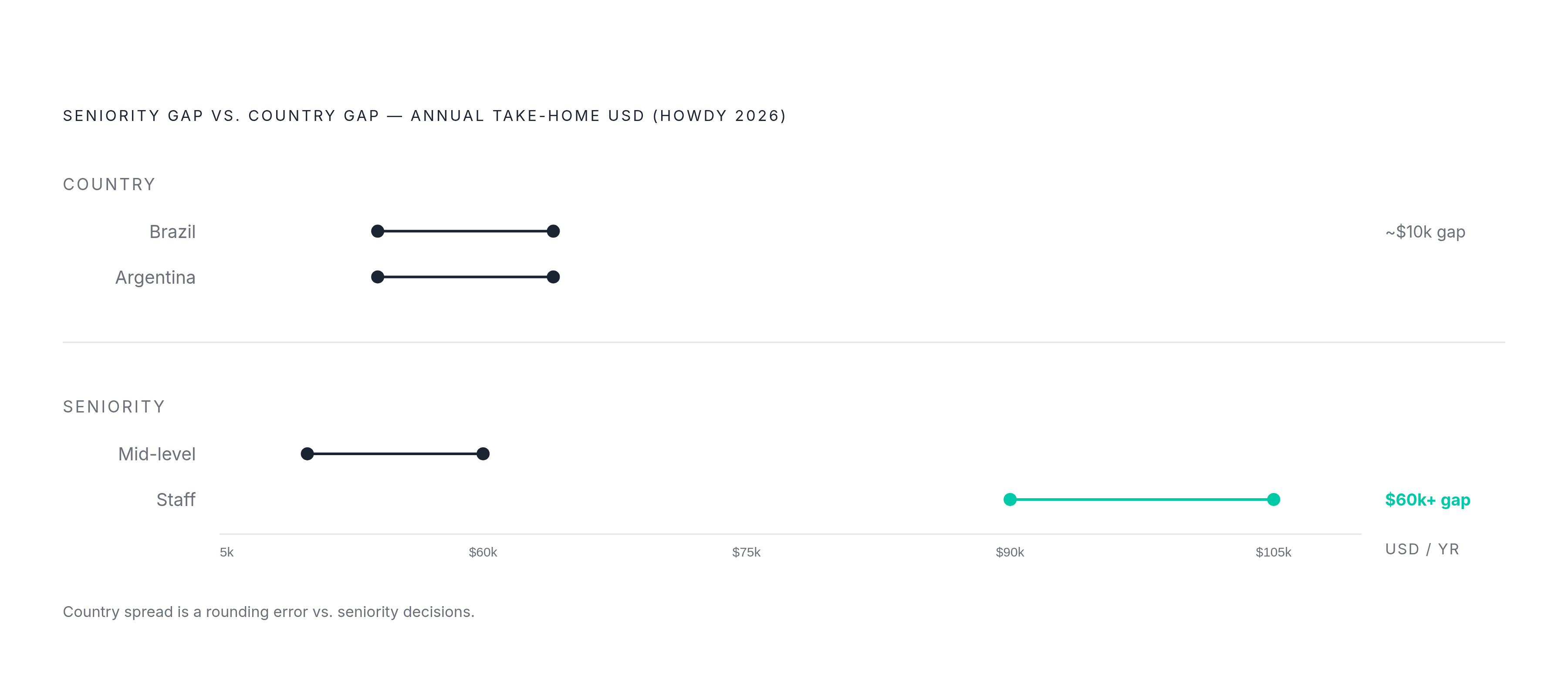 Diagram: Seniority Moves the Number More Than Geography Does. Visualizes: Show two overlapping ranges side by side: the country spread (Brazil $54,000 to Argentina $64,000, a ~$10,000 gap) versus the seniority band (mid-level $50,000–$60,000 up to…