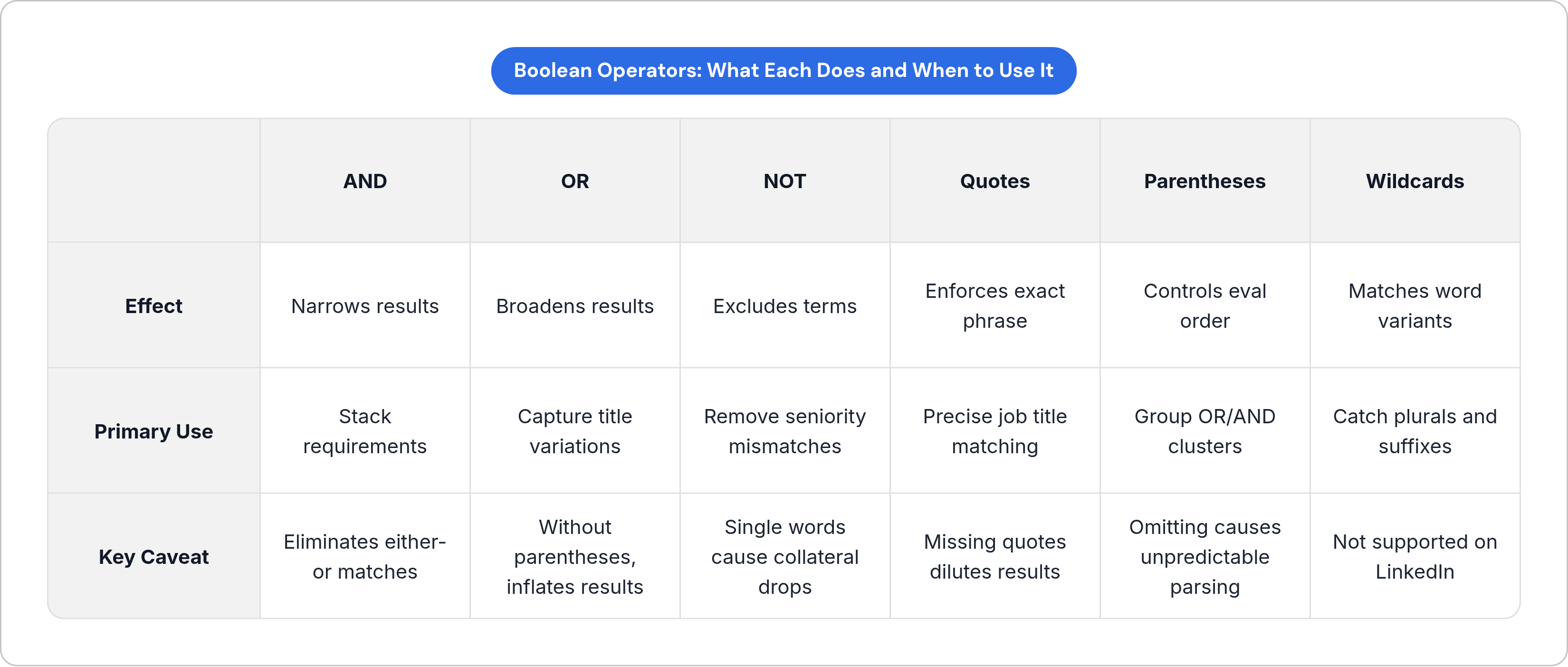 Table: Boolean Operators: What Each Does and When to Use It. Compares Effect, Primary Use and Key Caveat by AND, OR, NOT, Quotes, and 2 more.