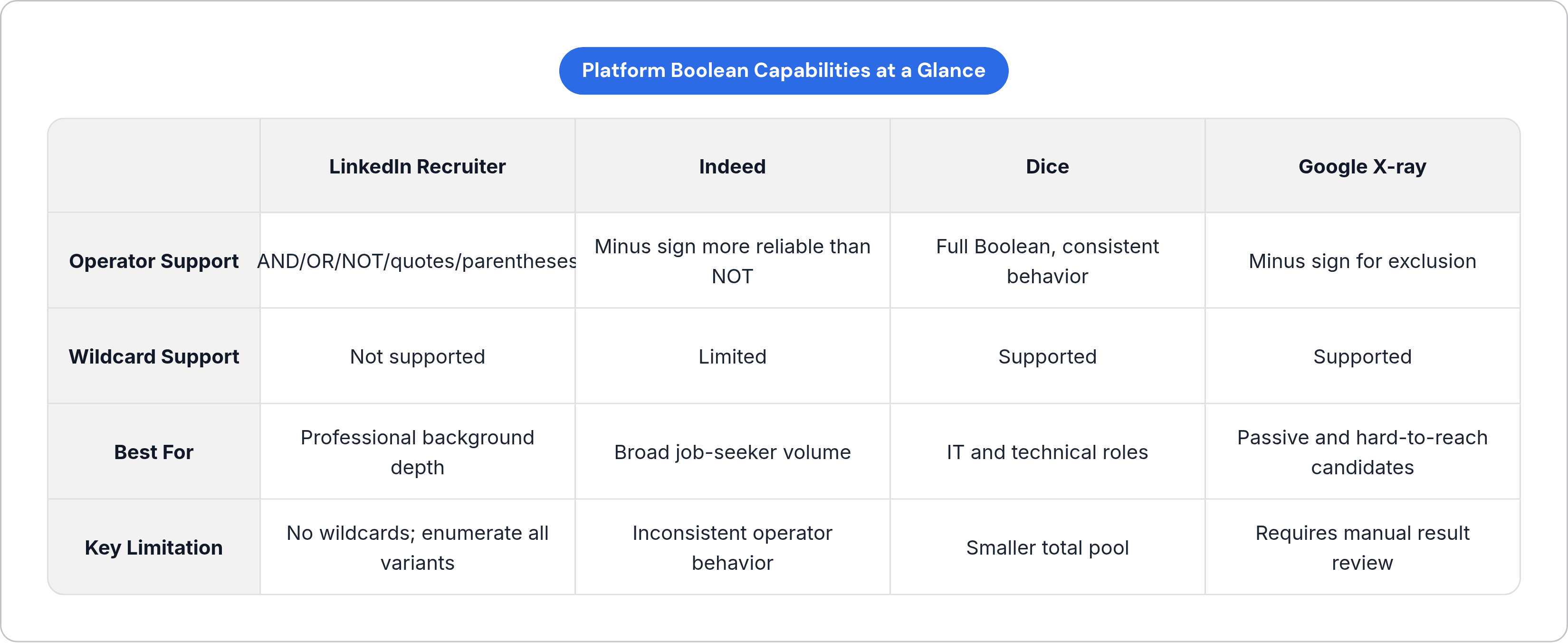 Table: Platform Boolean Capabilities at a Glance. Compares Operator Support, Wildcard Support, Best For and Key Limitation by LinkedIn Recruiter, Indeed, Dice and Google X-ray.