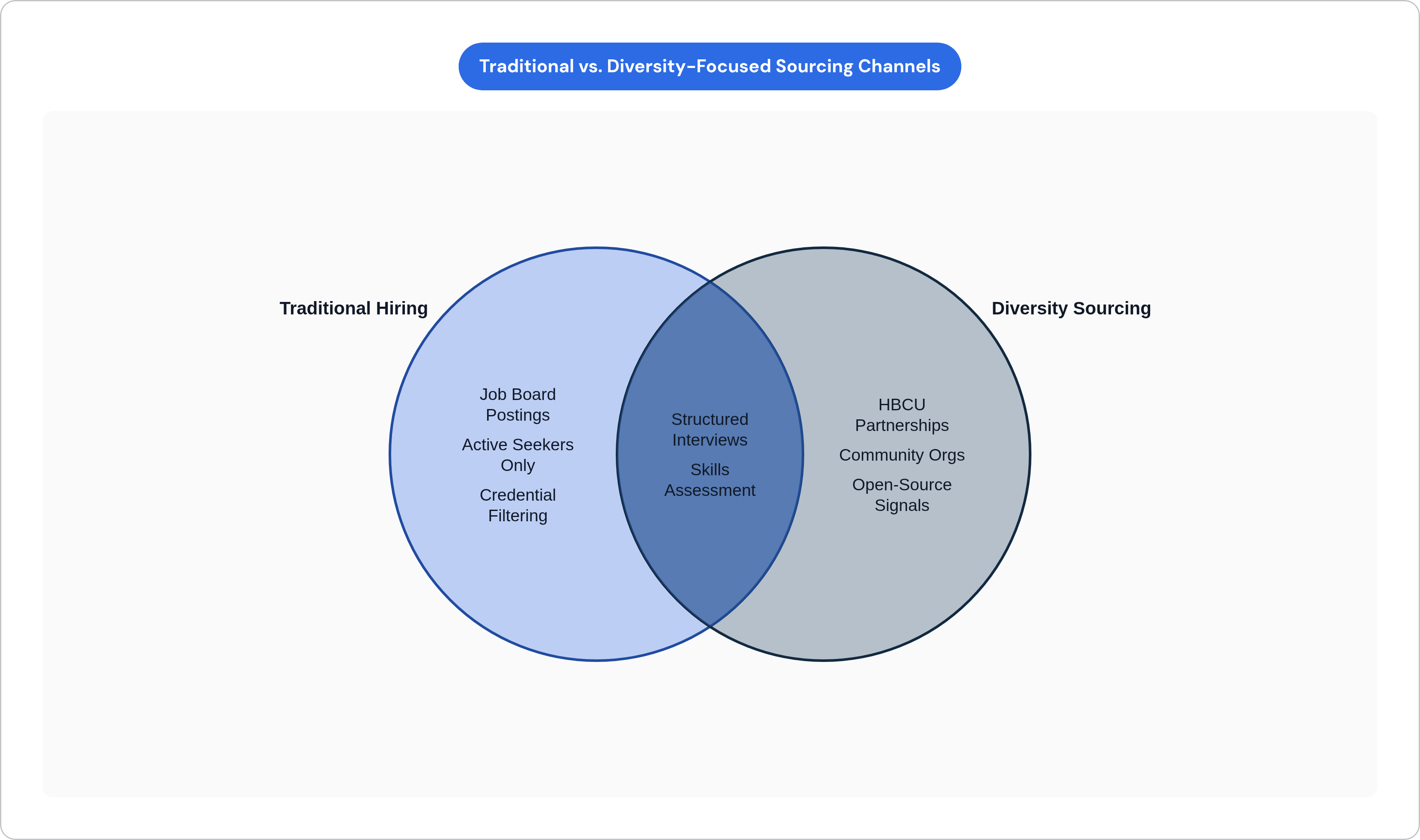 Venn diagram: Traditional vs. Diversity-Focused Sourcing Channels. Compares Traditional Hiring and Diversity Sourcing; overlap: Shared Practices.