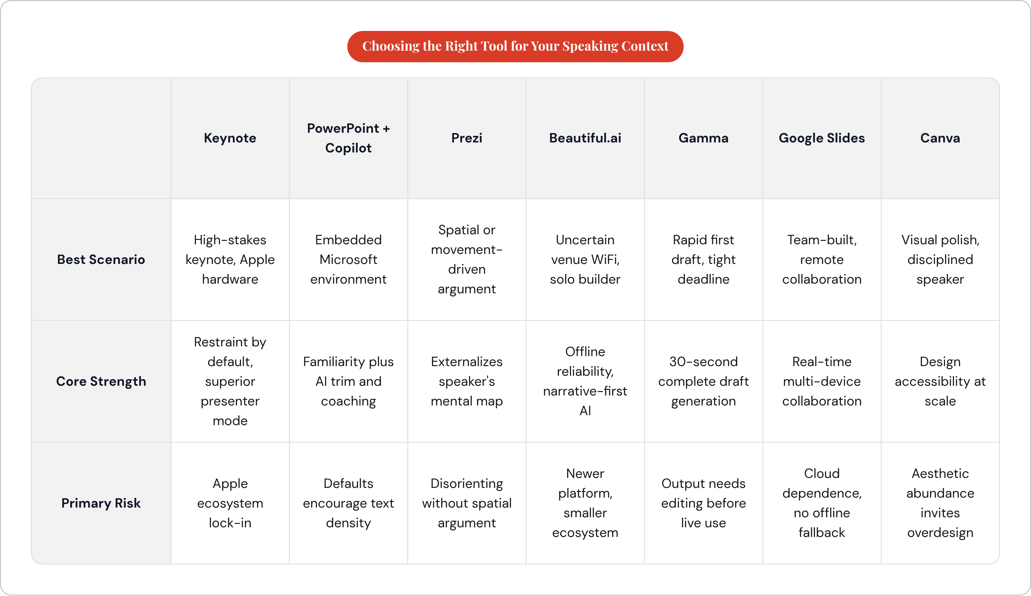 Table: Choosing the Right Tool for Your Speaking Context. Compares Best Scenario, Core Strength and Primary Risk by Keynote, PowerPoint + Copilot, Prezi, Beautiful.ai, and 3 more.
