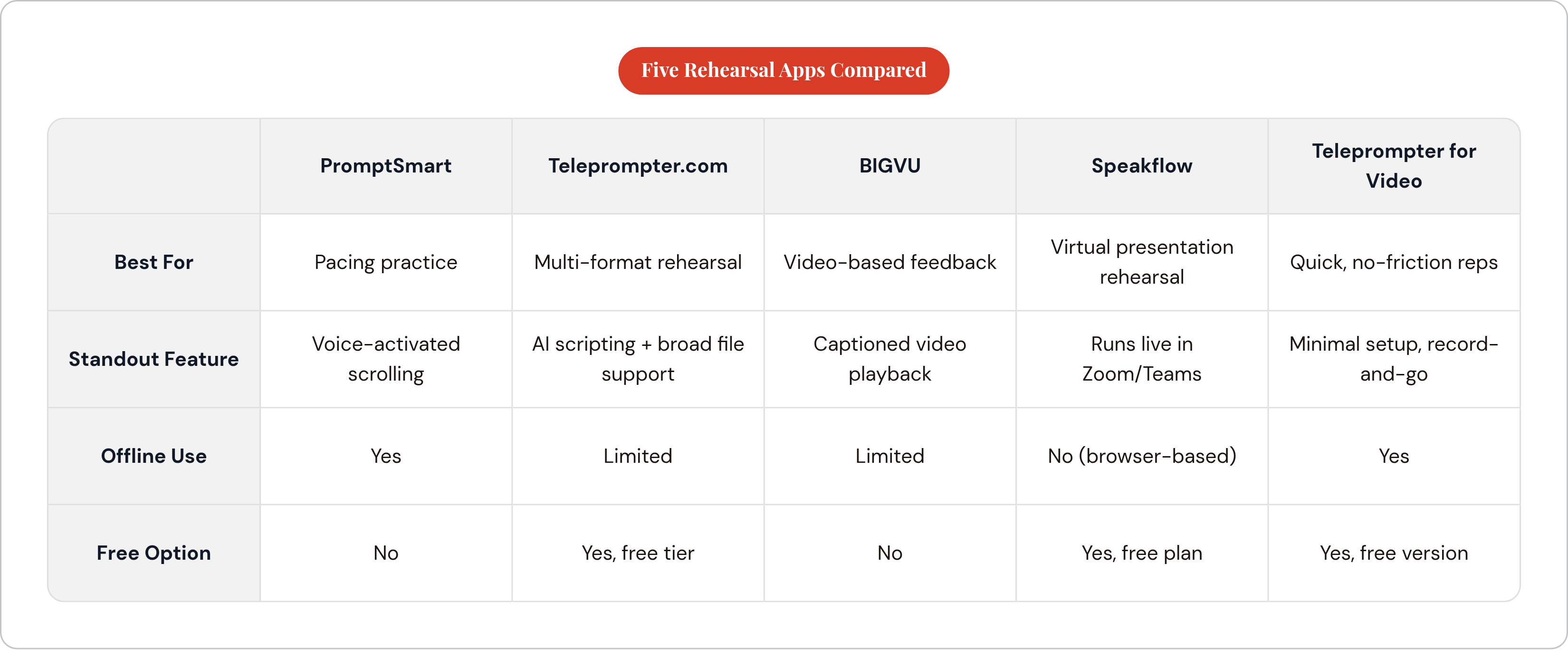Table: Five Rehearsal Apps Compared. Compares Best For, Standout Feature, Offline Use and Free Option by PromptSmart, Teleprompter.com, BIGVU, Speakflow, and 1 more.