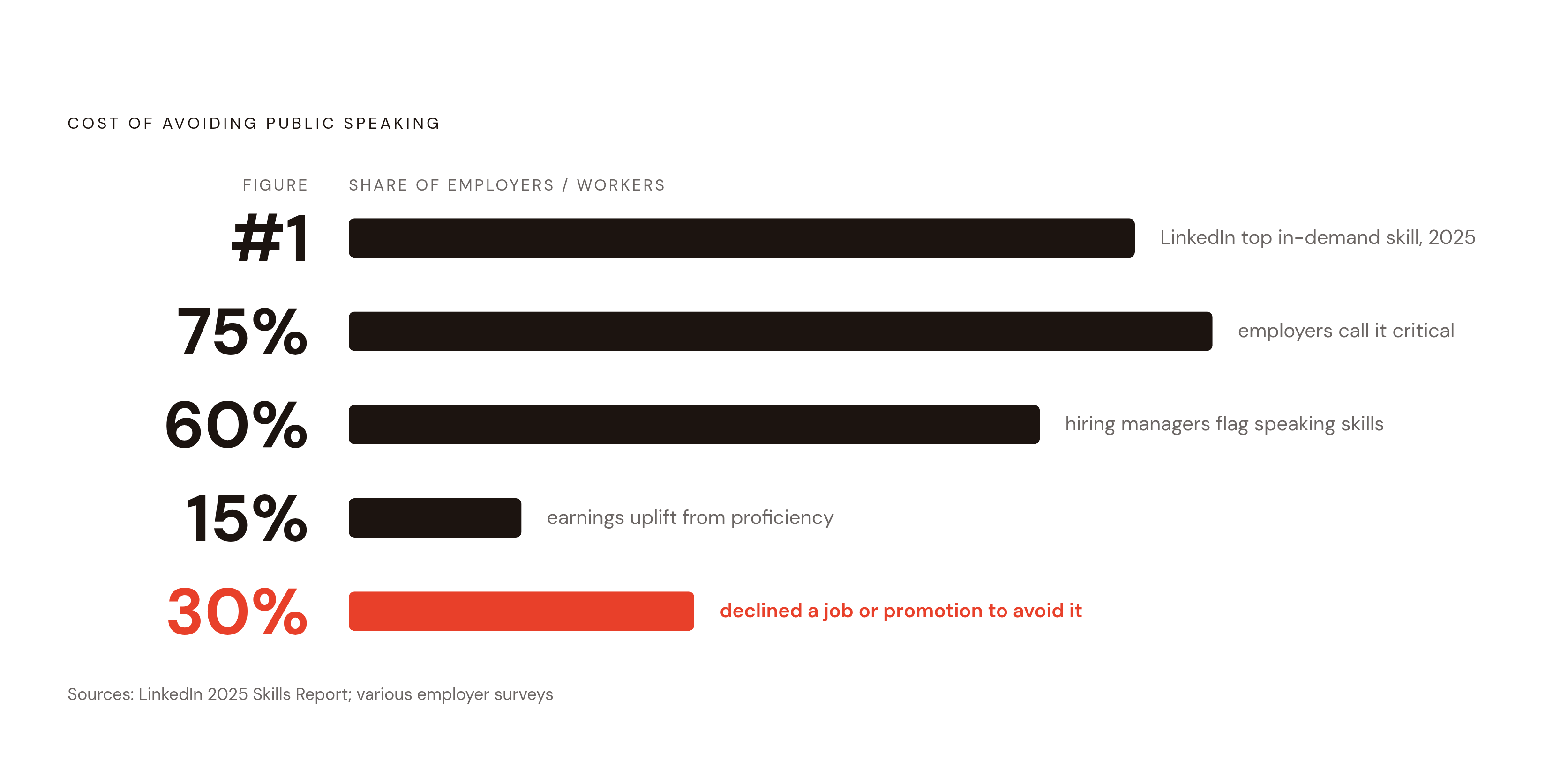 Diagram: The Cost of Avoiding Public Speaking. Visualizes: Visualize the documented stakes of not practicing verbal delivery as a ranked set of statistics.