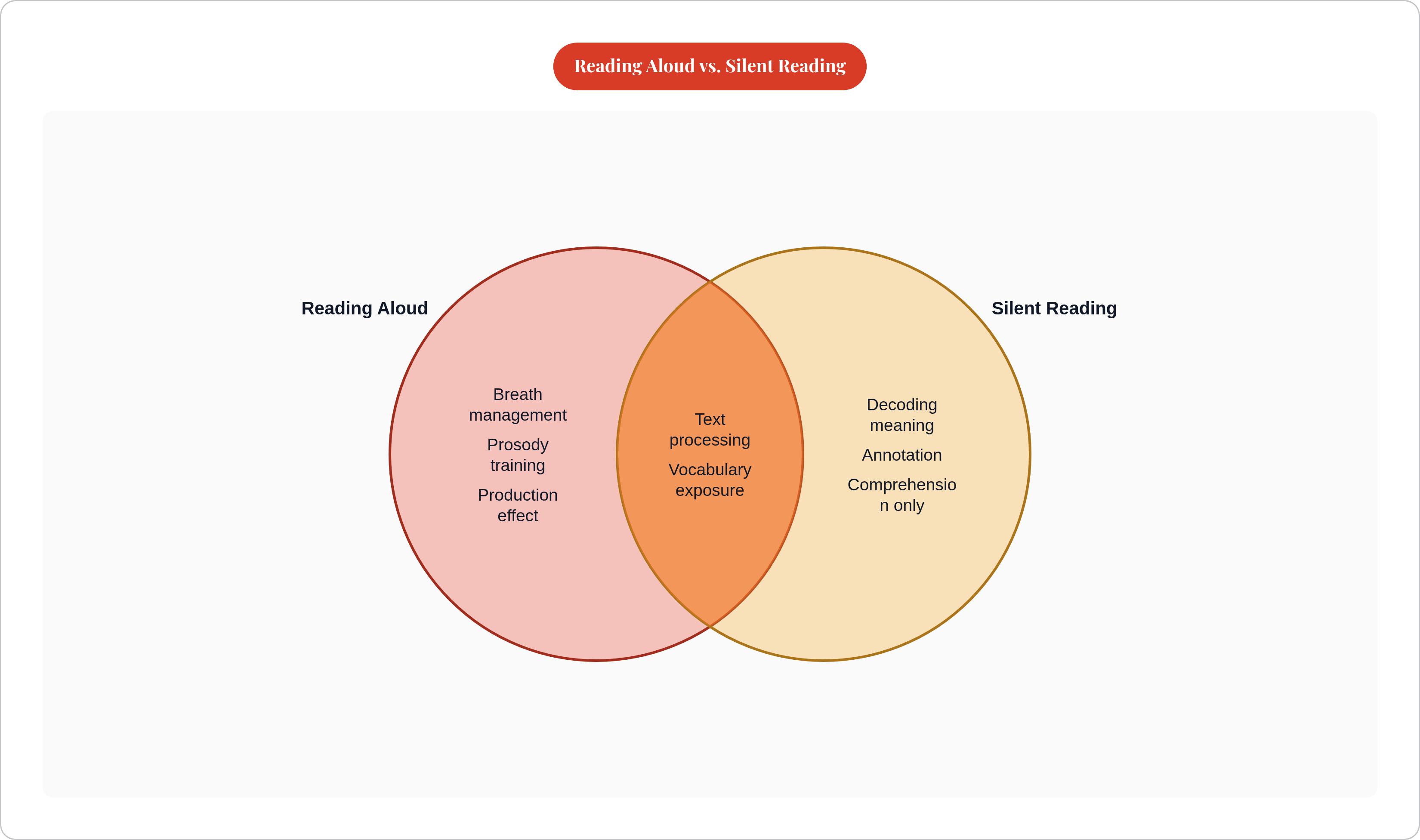 Venn diagram: Reading Aloud vs. Silent Reading. Compares Reading Aloud and Silent Reading; overlap: Shared Benefits.