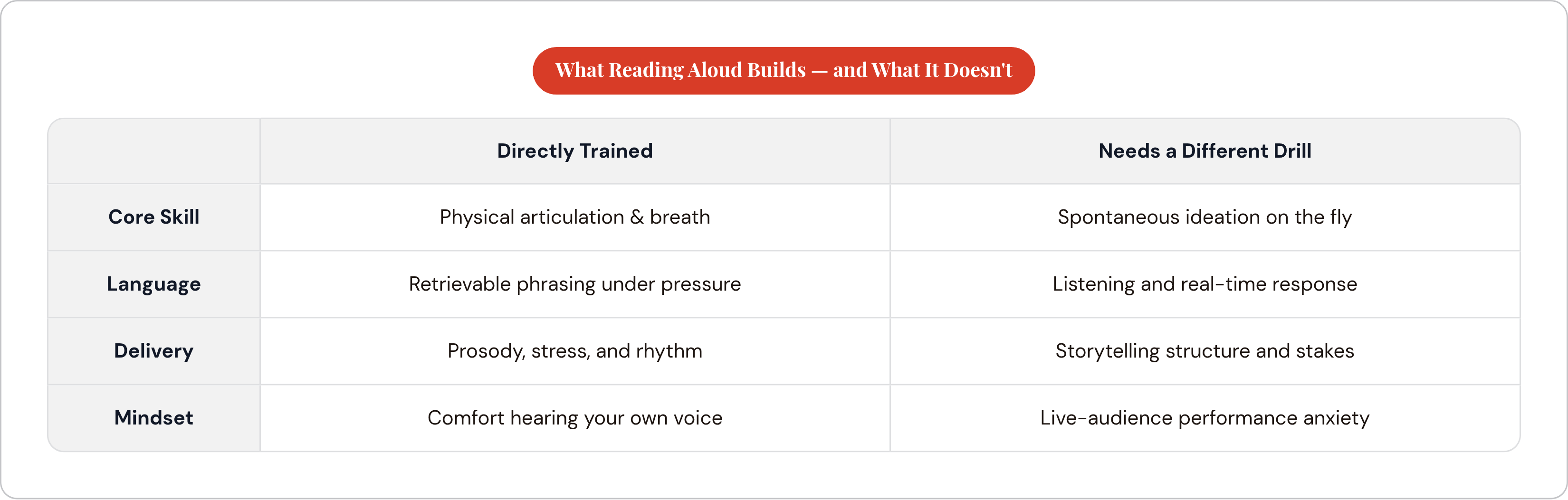 Table: What Reading Aloud Builds — and What It Doesn't. Compares Core Skill, Language, Delivery and Mindset by Directly Trained and Needs a Different Drill.