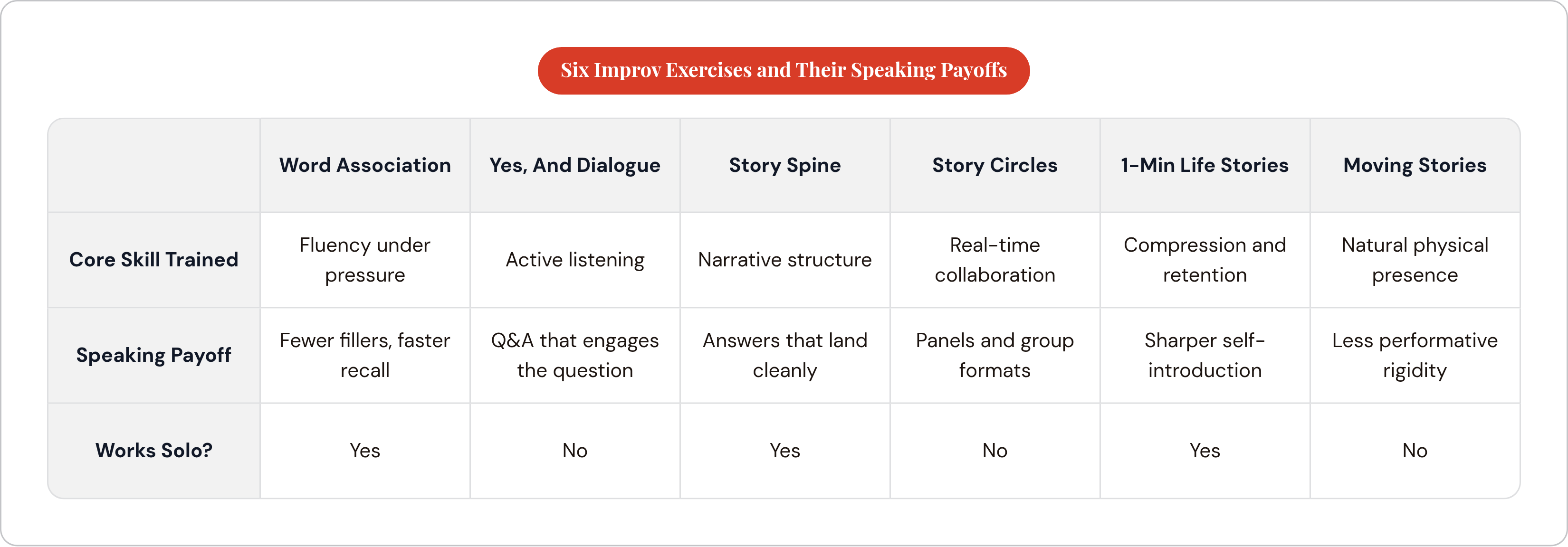Table: Six Improv Exercises and Their Speaking Payoffs. Compares Core Skill Trained, Speaking Payoff and Works Solo? by Word Association, Yes, And Dialogue, Story Spine, Story Circles, and 2 more.