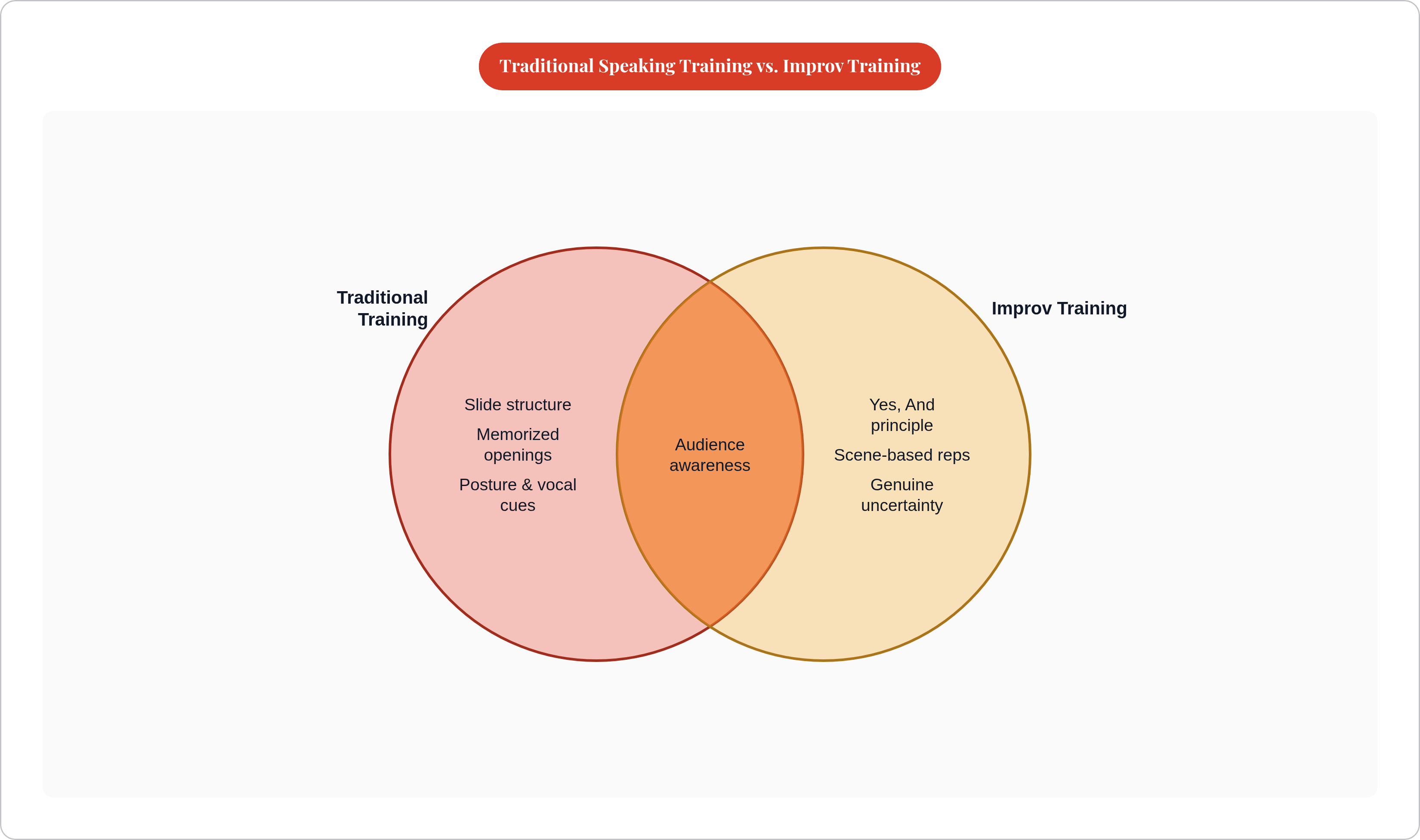 Venn diagram: Traditional Speaking Training vs. Improv Training. Compares Traditional Training and Improv Training; overlap: Shared Goals.