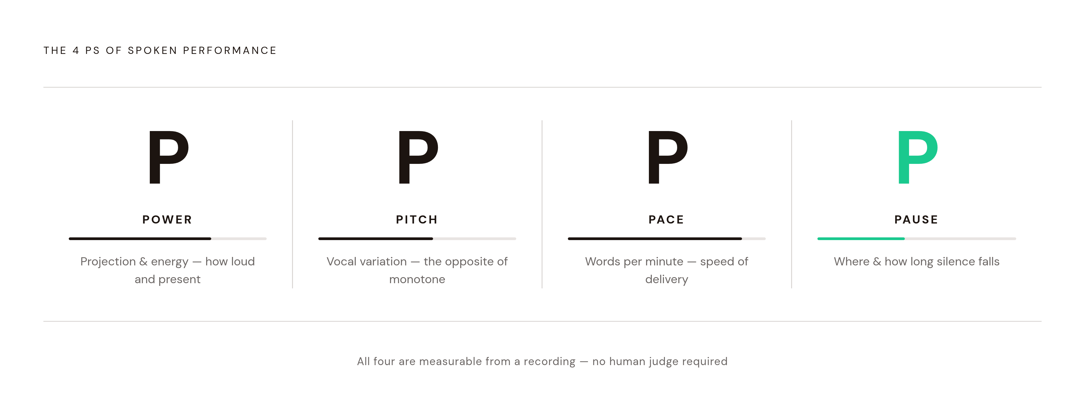 Diagram: From Feeling Stuck to Counting Progress: The Four Measurable Dimensions. Visualizes: Visualize the '4 Ps' framework that app designers and speech coaches use to break spoken performance into countable dimensions: Power (projection and…