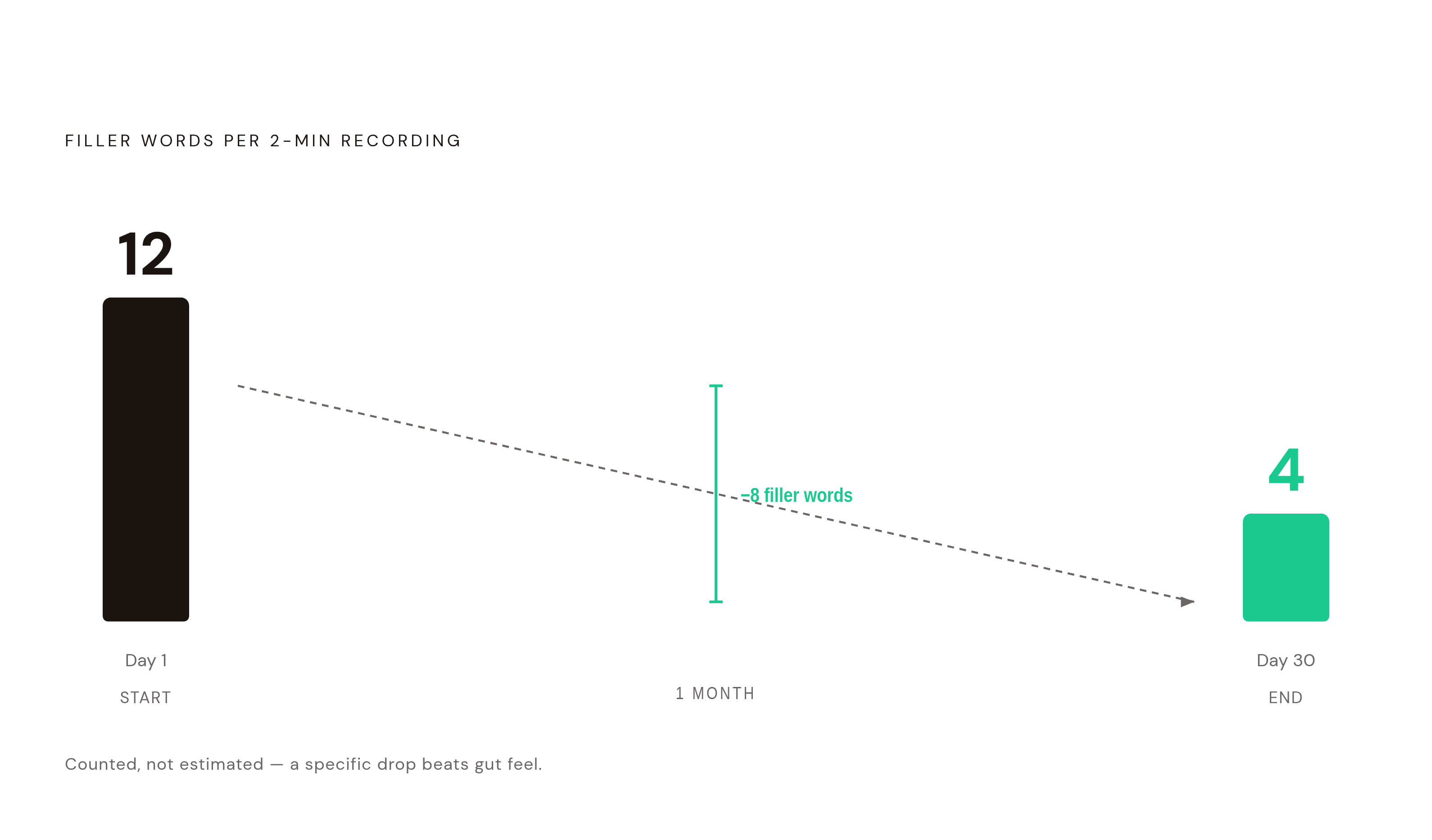 Diagram: A Filler-Word Count Is a Motivation Engine. Visualizes: Show a single concrete progress arc: filler-word instances in a two-minute recording falling from 12 down to 4 over the course of one month of tracked practice.